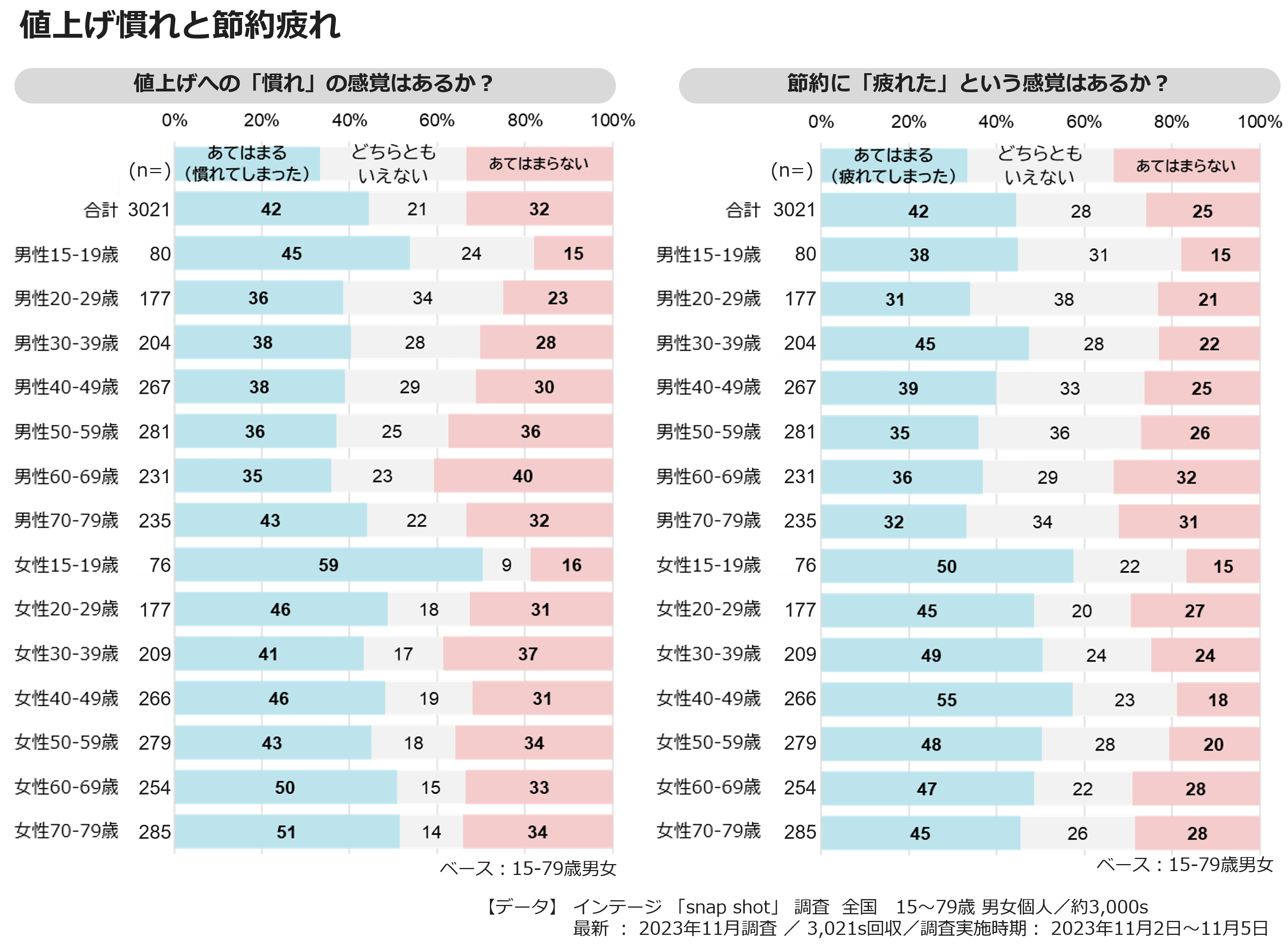 値上げ慣れと節約疲れ