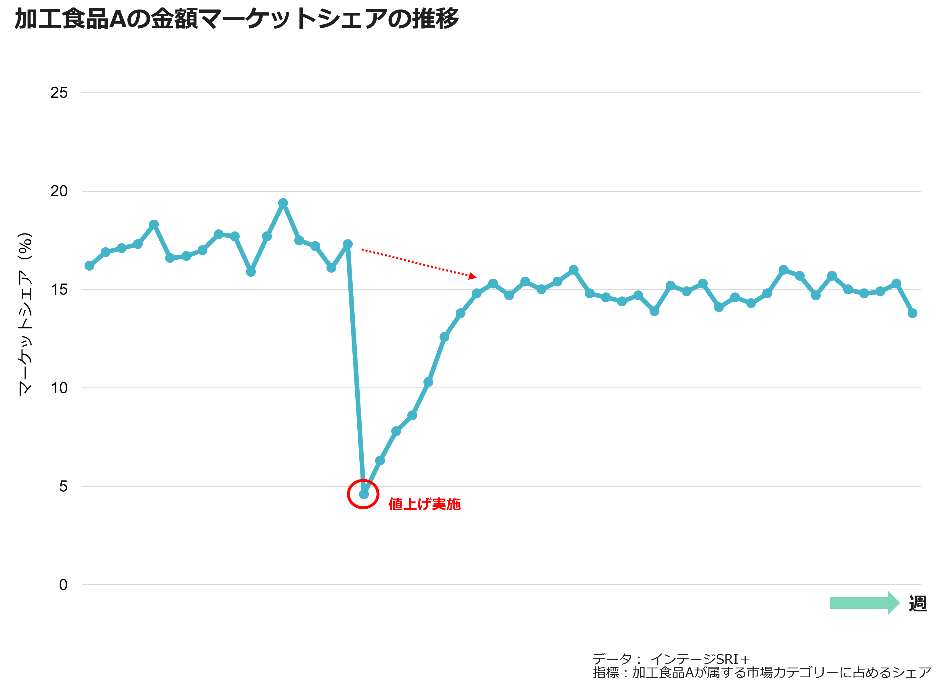 加工食品Aの金額マーケットシェアの推移
