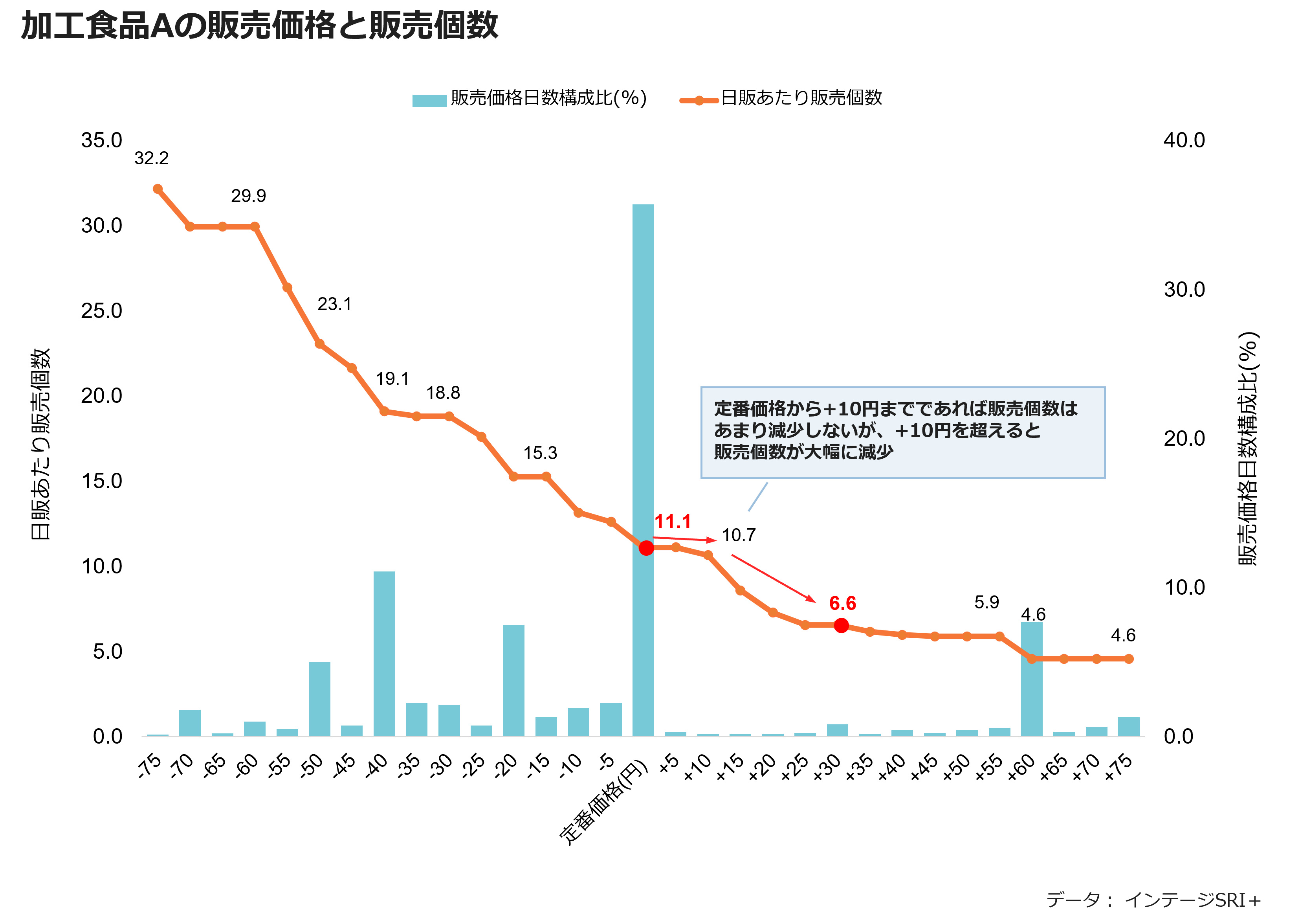 加工食品Aの販売価格と販売個数