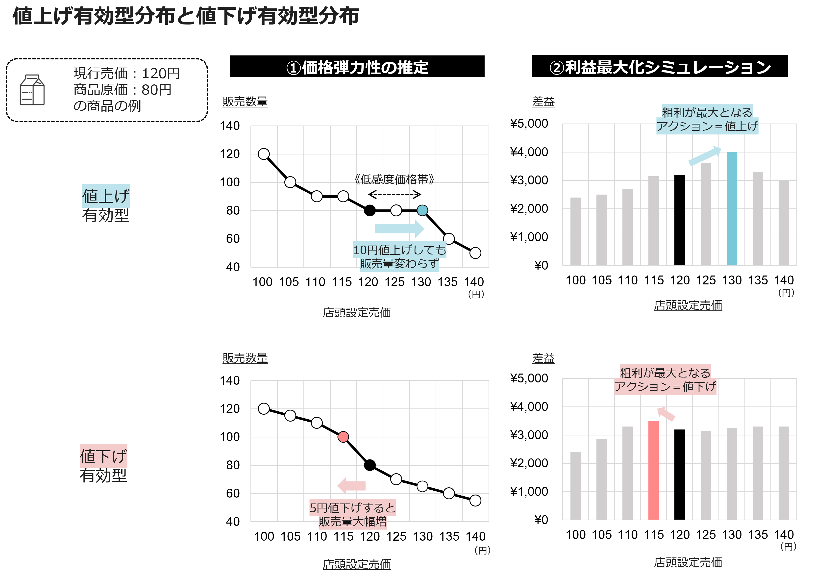 値上げ有効型分布と値下げ有効型分布
