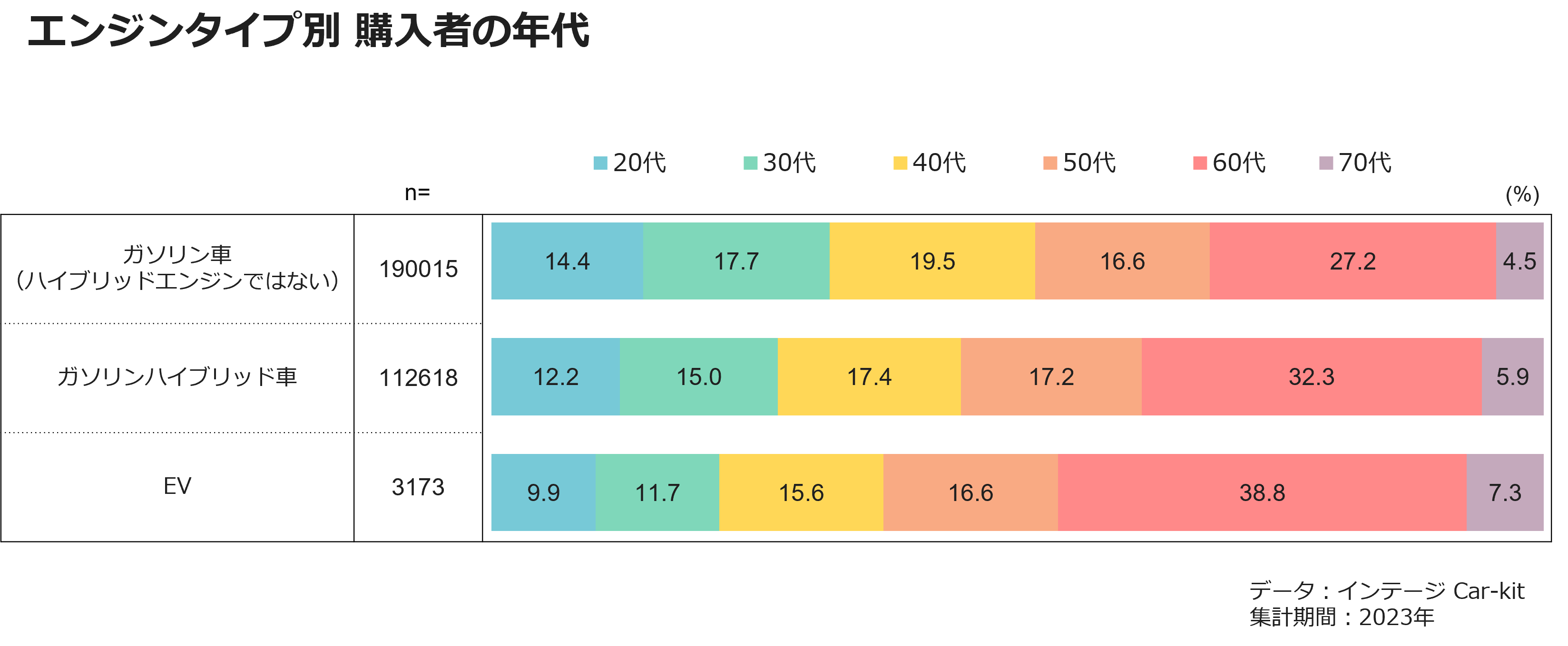 エンジンタイプ別 購入者の年代