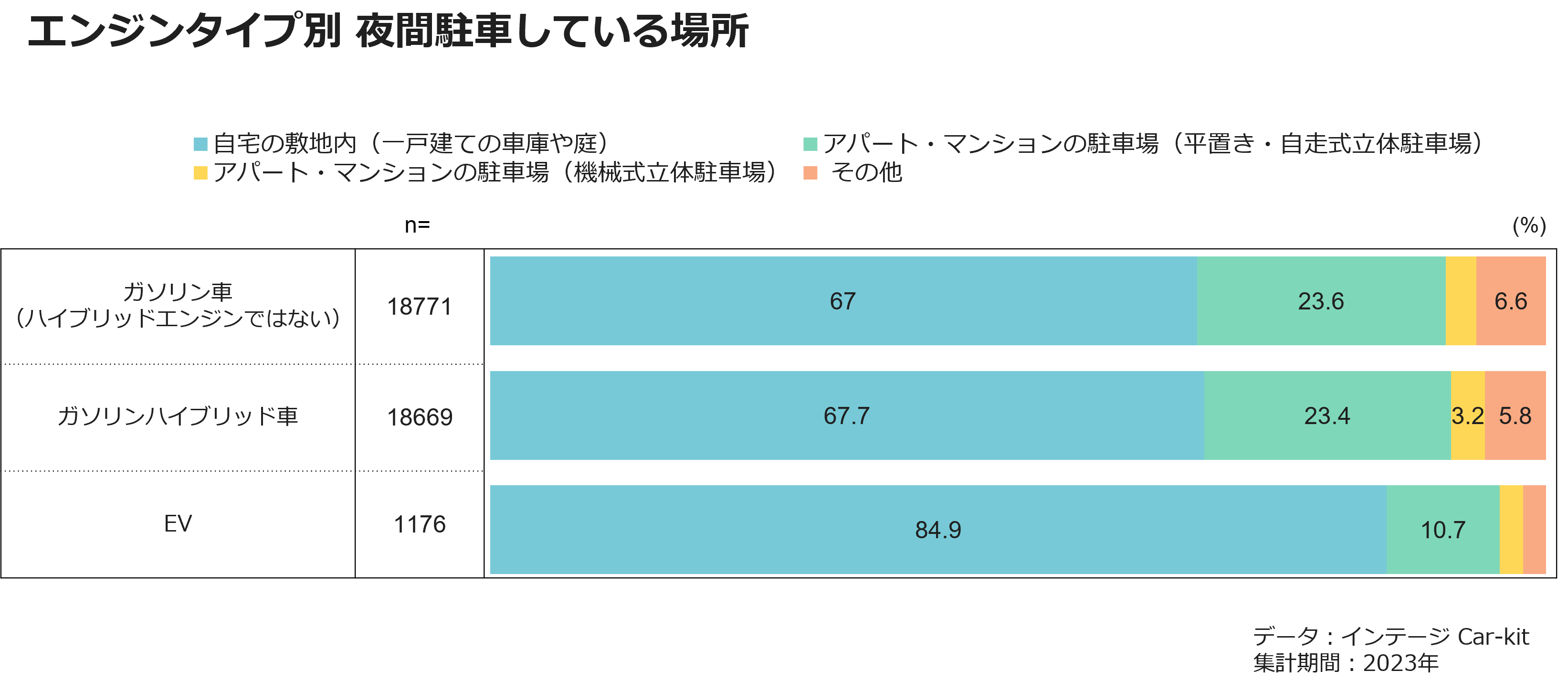 エンジンタイプ別 夜間駐車している場所