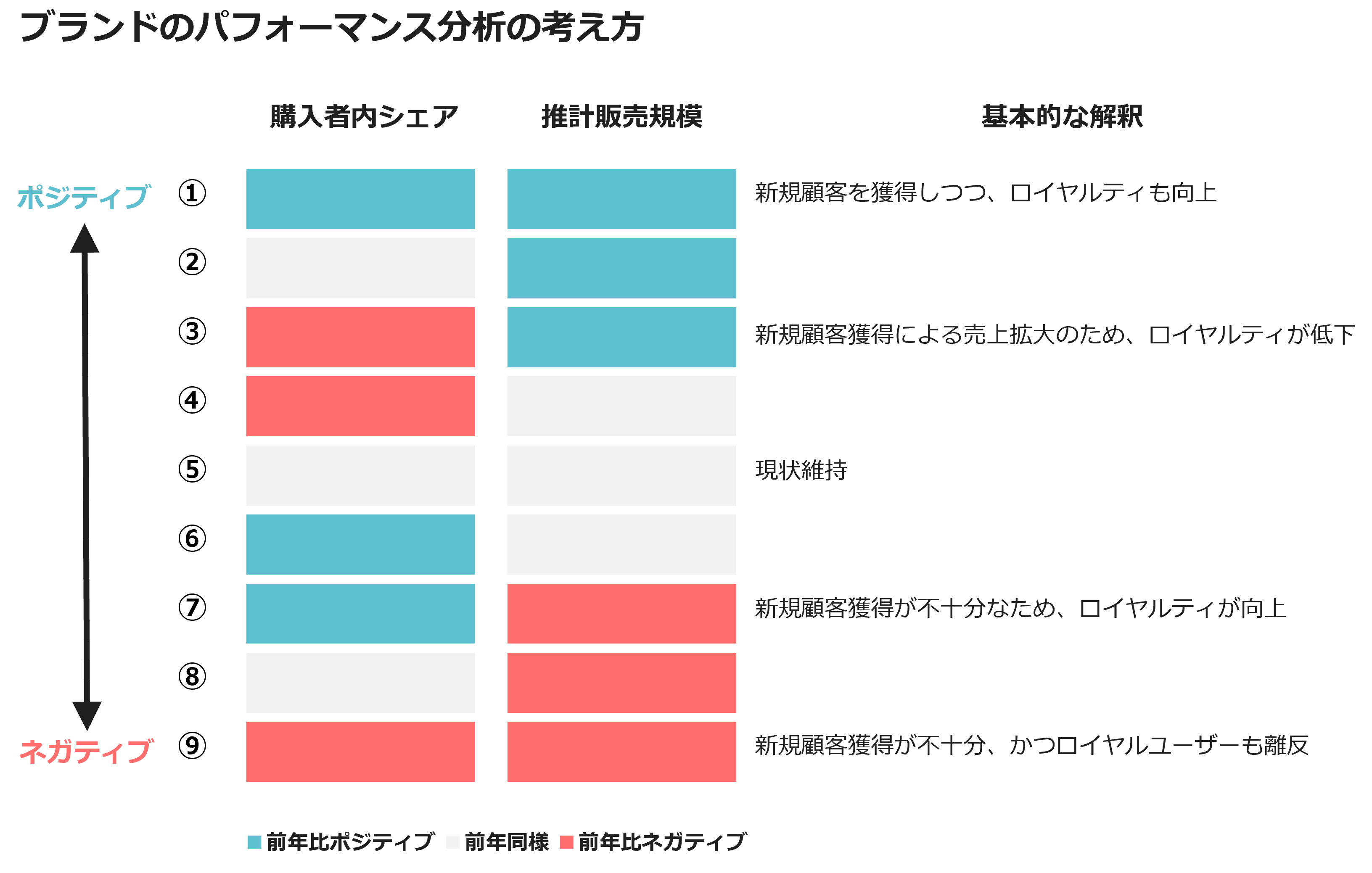 ブランドのパフォーマンス分析の考え方