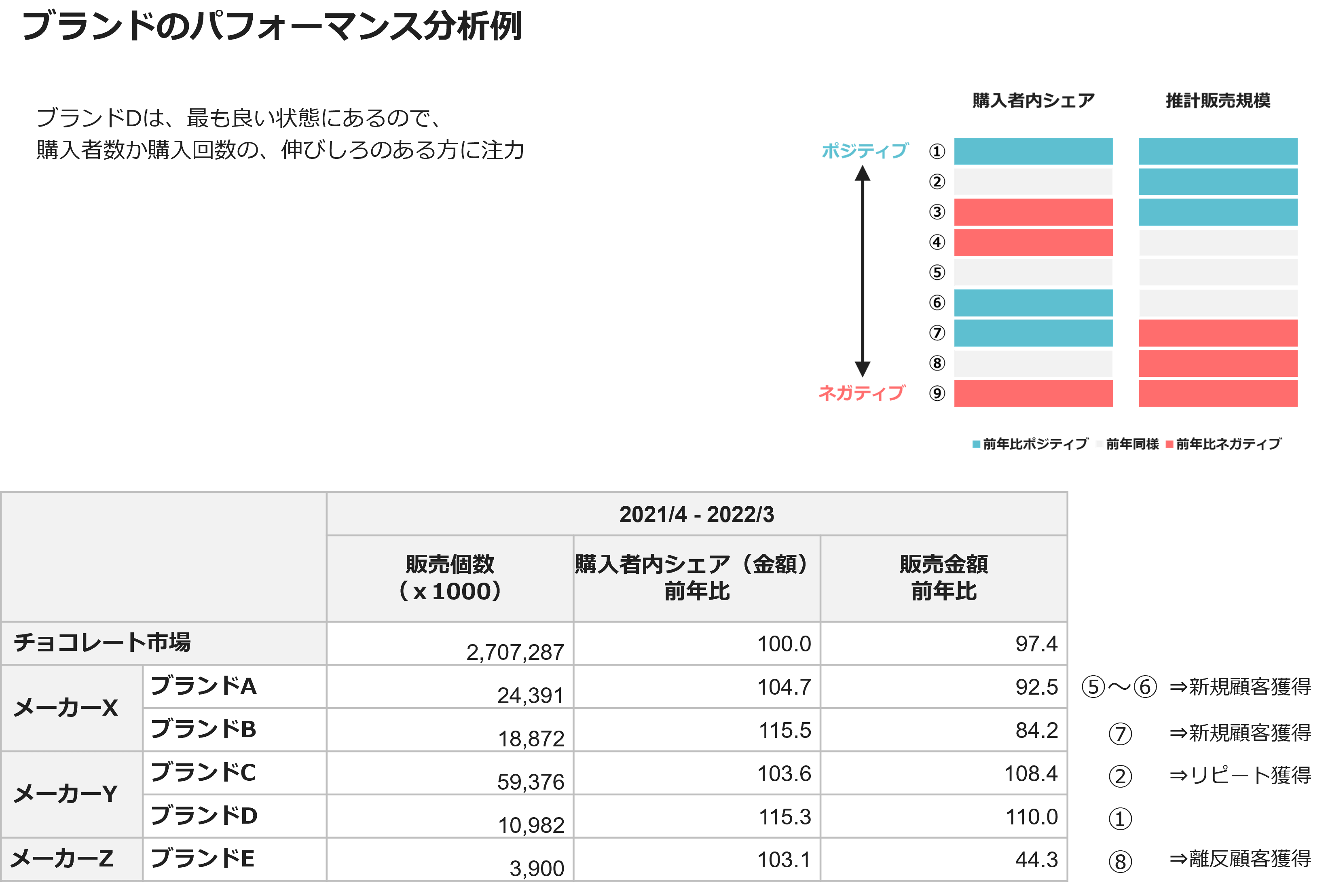ブランドのパフォーマンス分析例