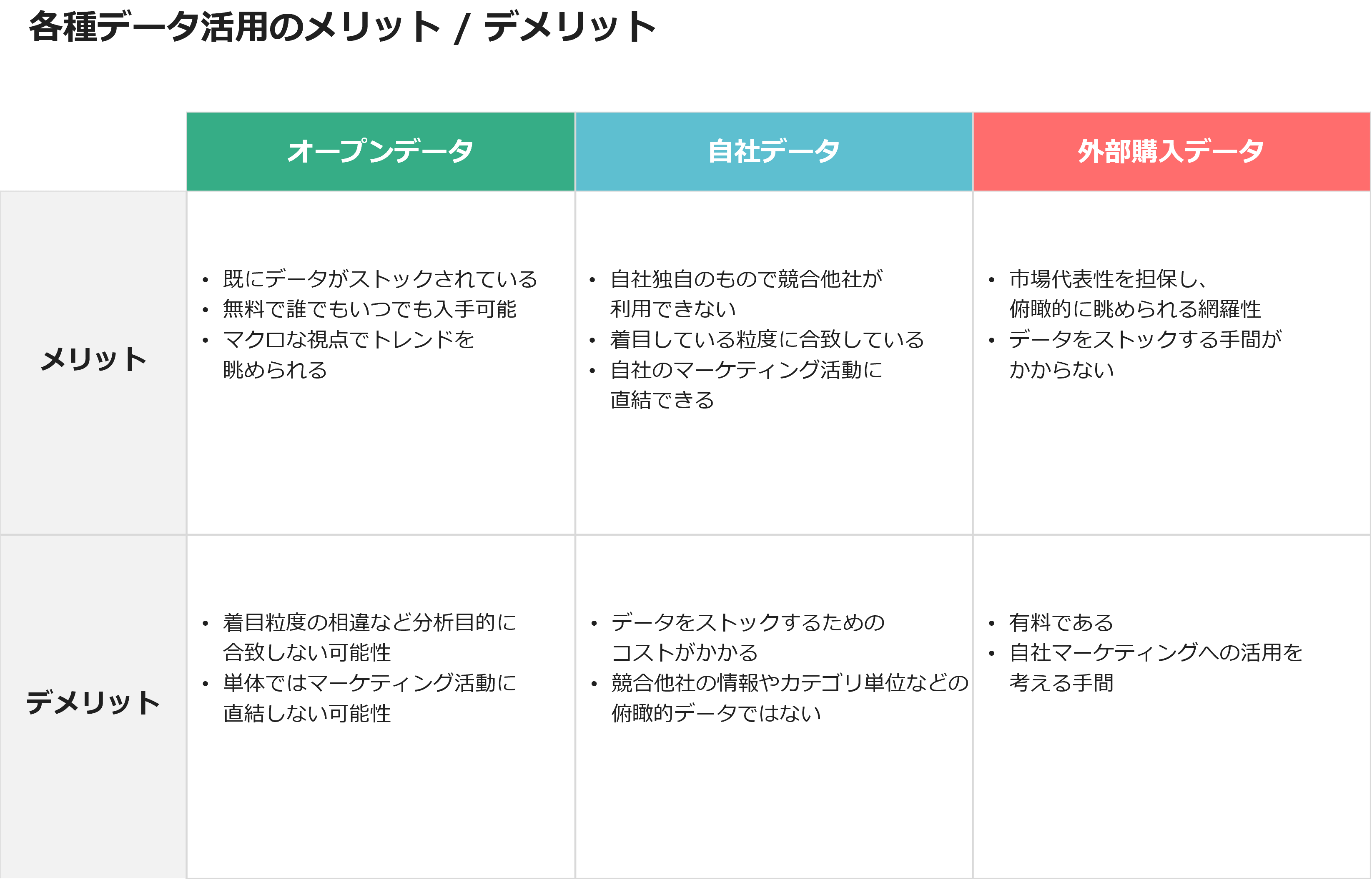 各種データ活用のメリット/デメリット
