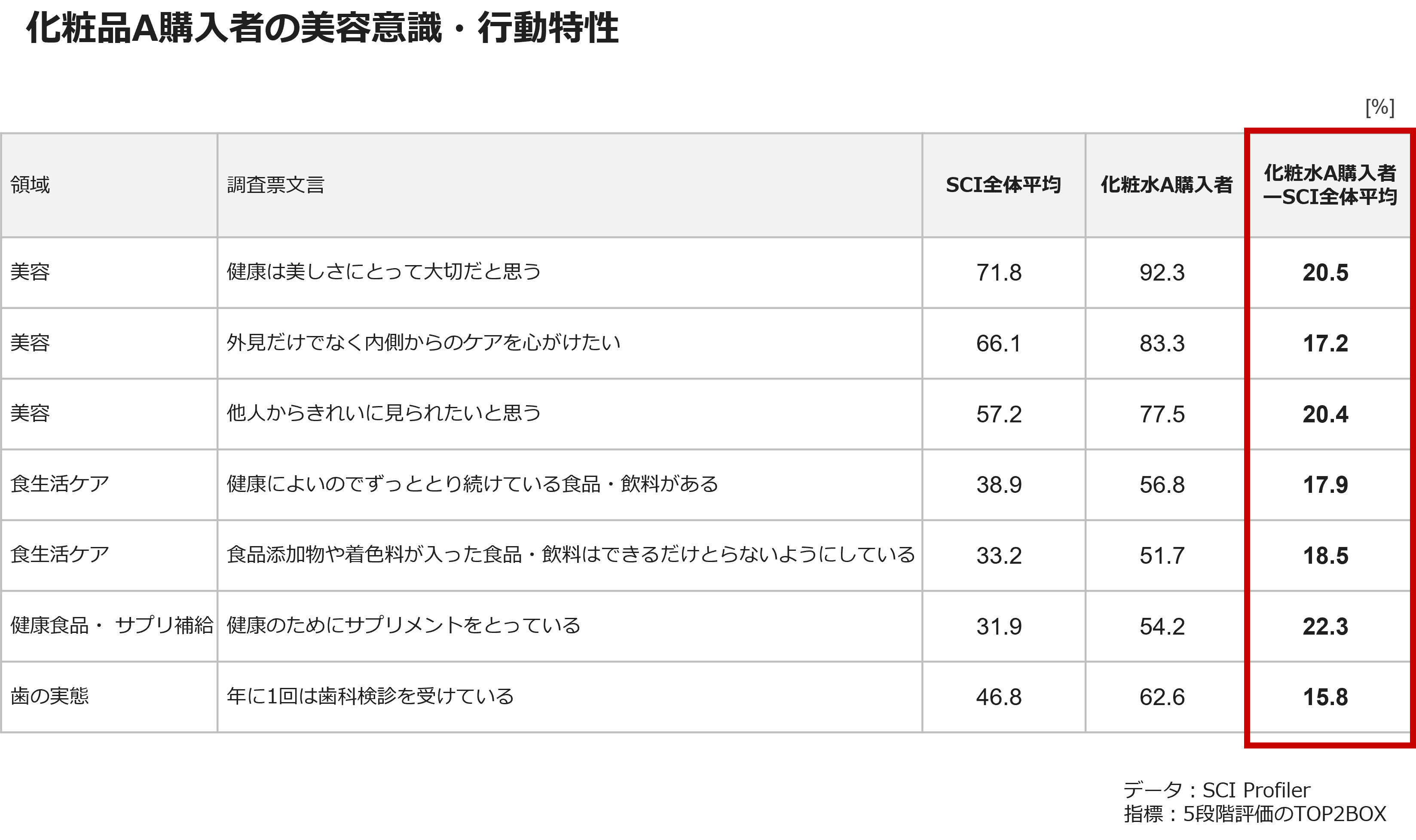 化粧品A購入者の美容意識・行動特性