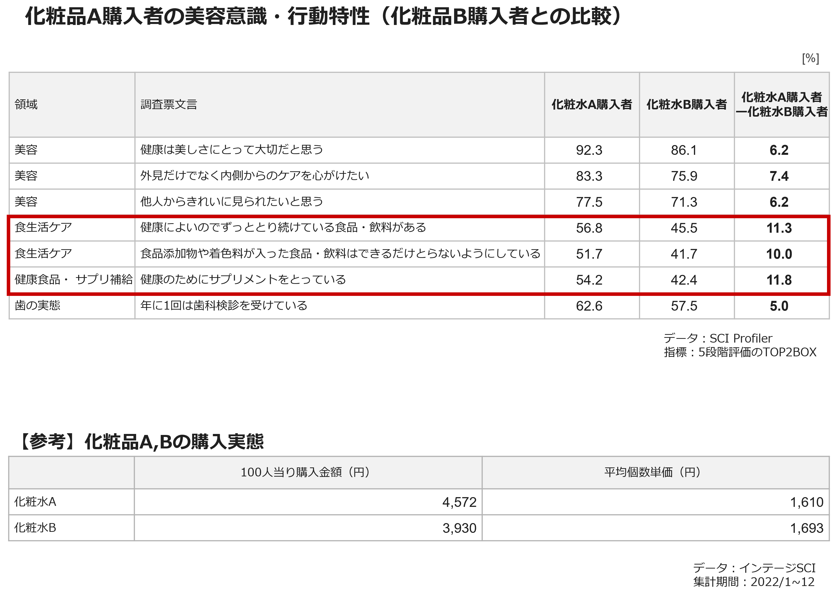 化粧品A購入者の美容意識・行動特性(化粧品B購入者との比較)