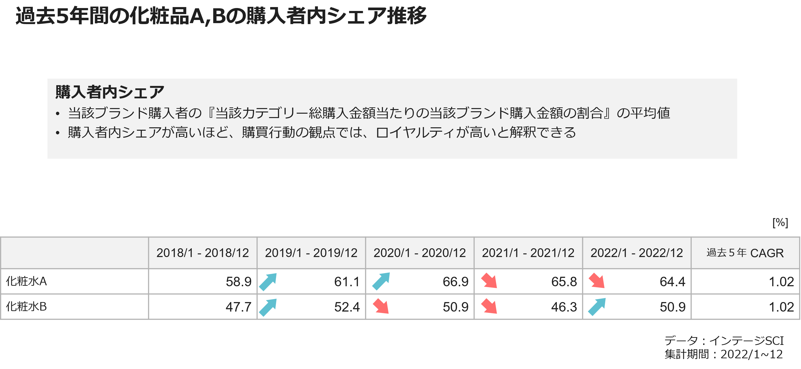 過去5年間の化粧品A、Bの購入者内シェア推移