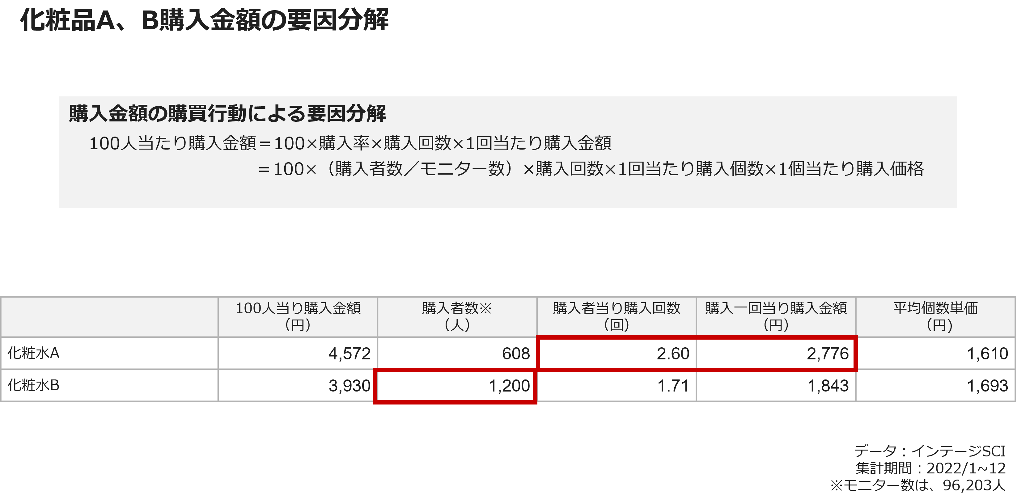 化粧品A、B購入金額の要因分解