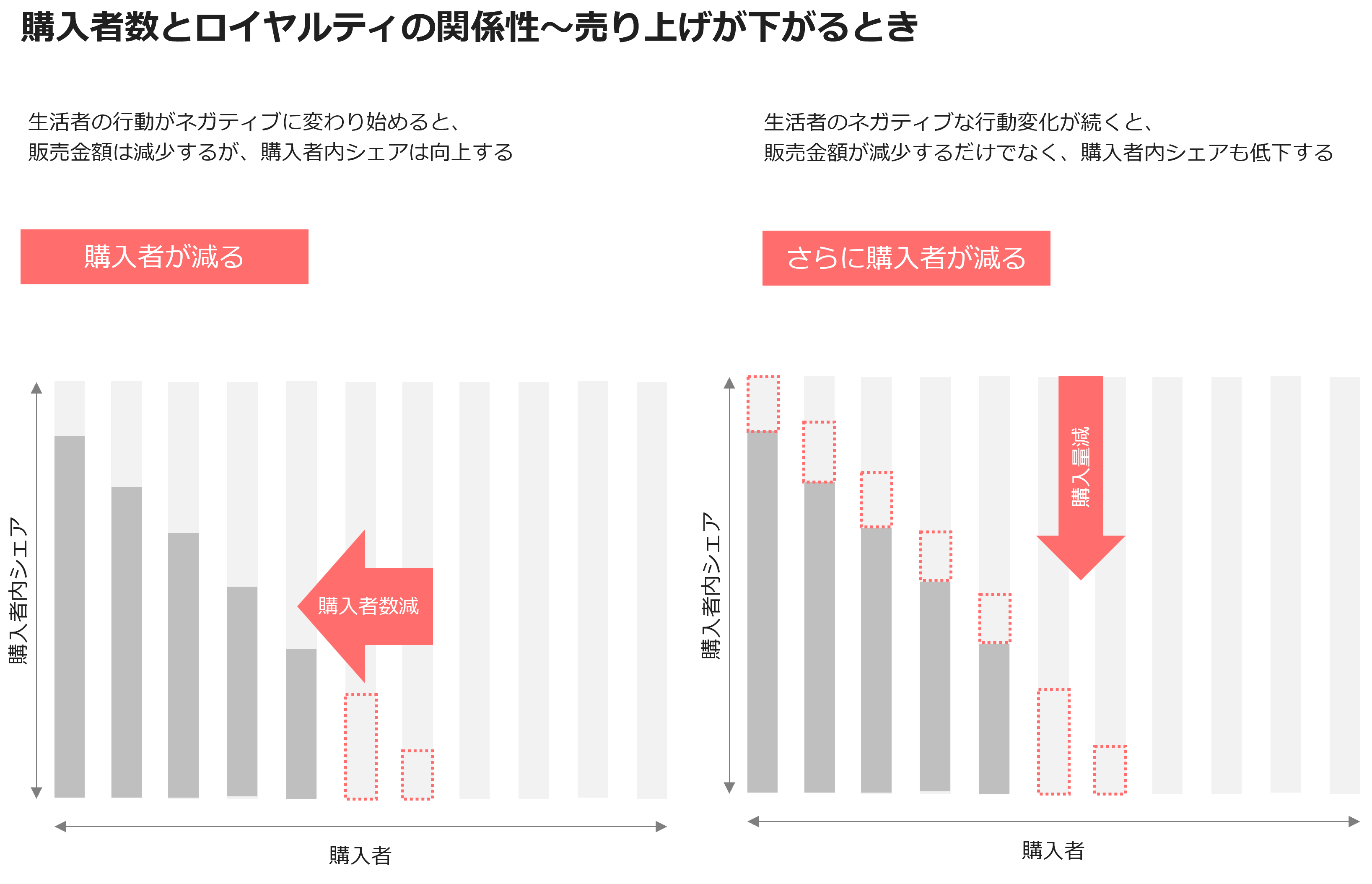 購入者数とロイヤルティの関係性~売り上げが下がるとき