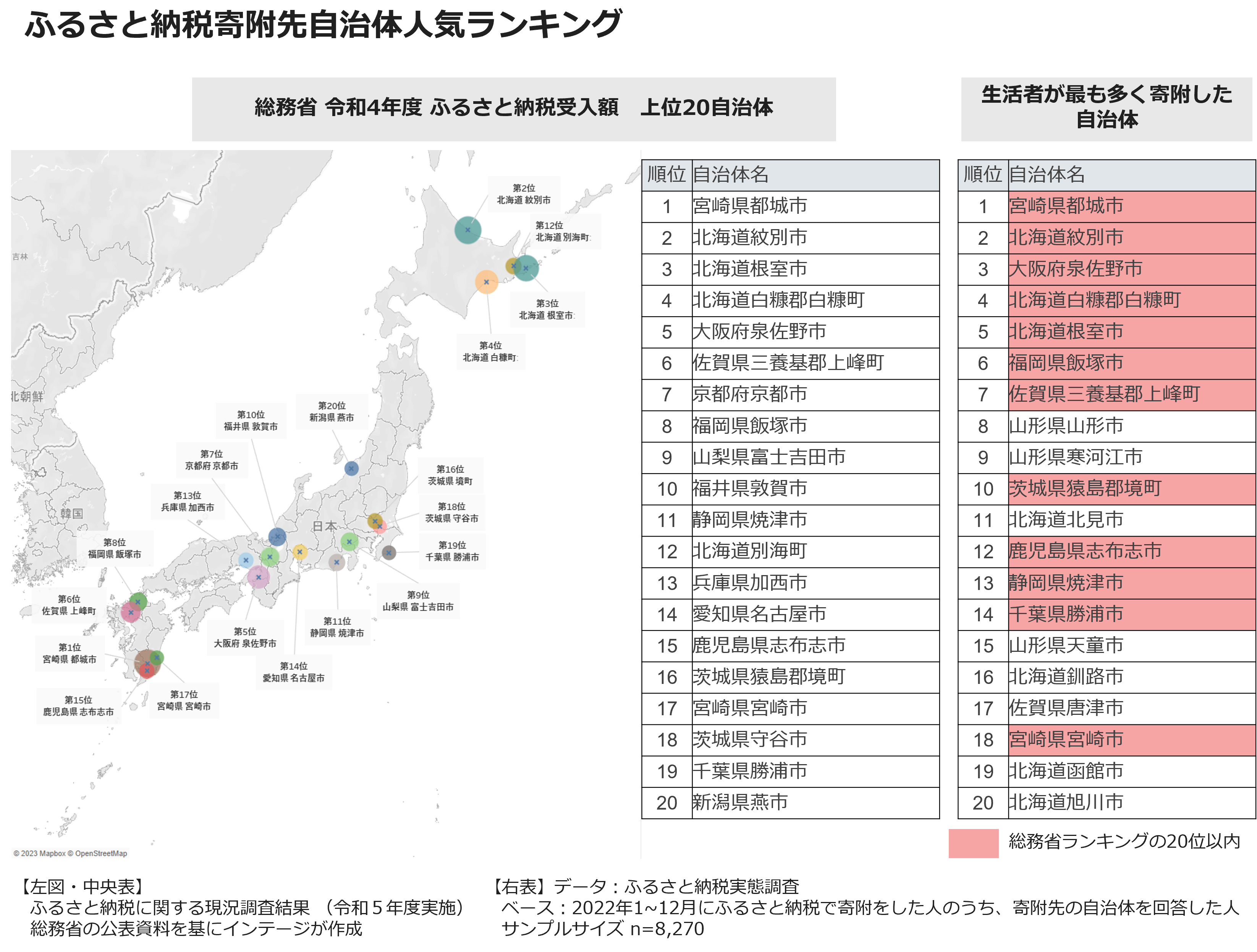 ふるさと納税寄付先自治体人気ランキング