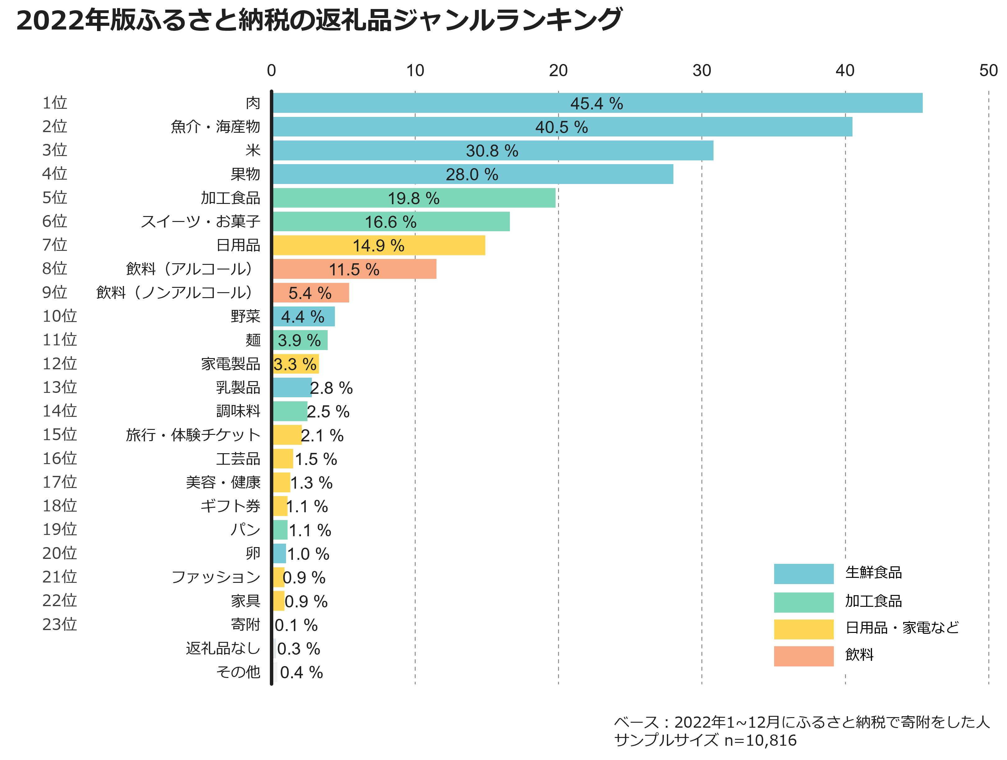 2022年版ふるさと納税の返礼品ジャンルランキング