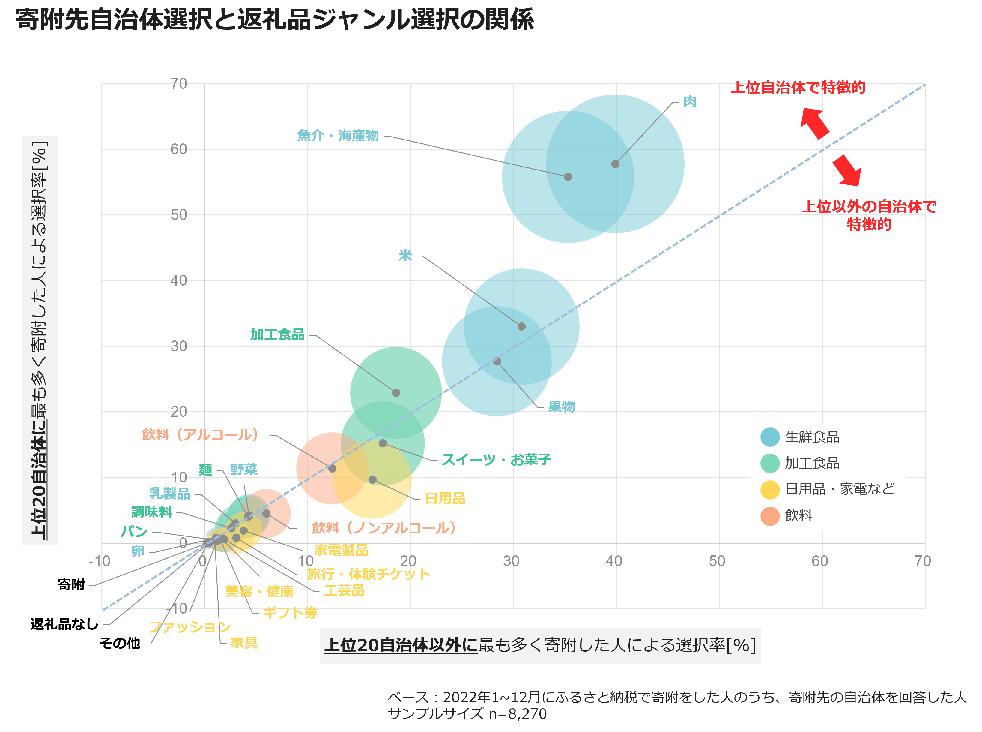 寄付先自治体選択と返礼品ジャンル選択の関係