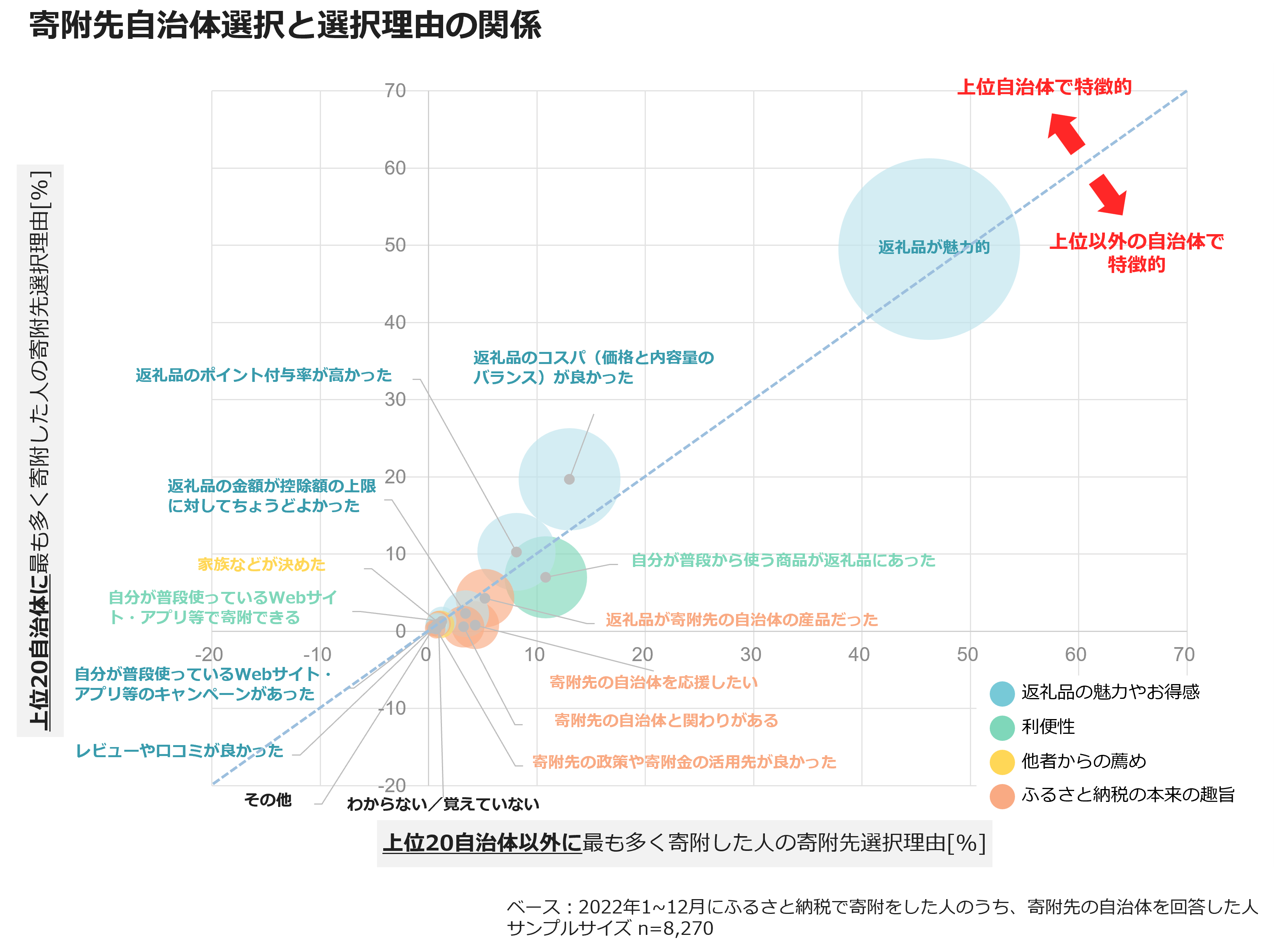 寄付先自治体選択と選択理由の関係