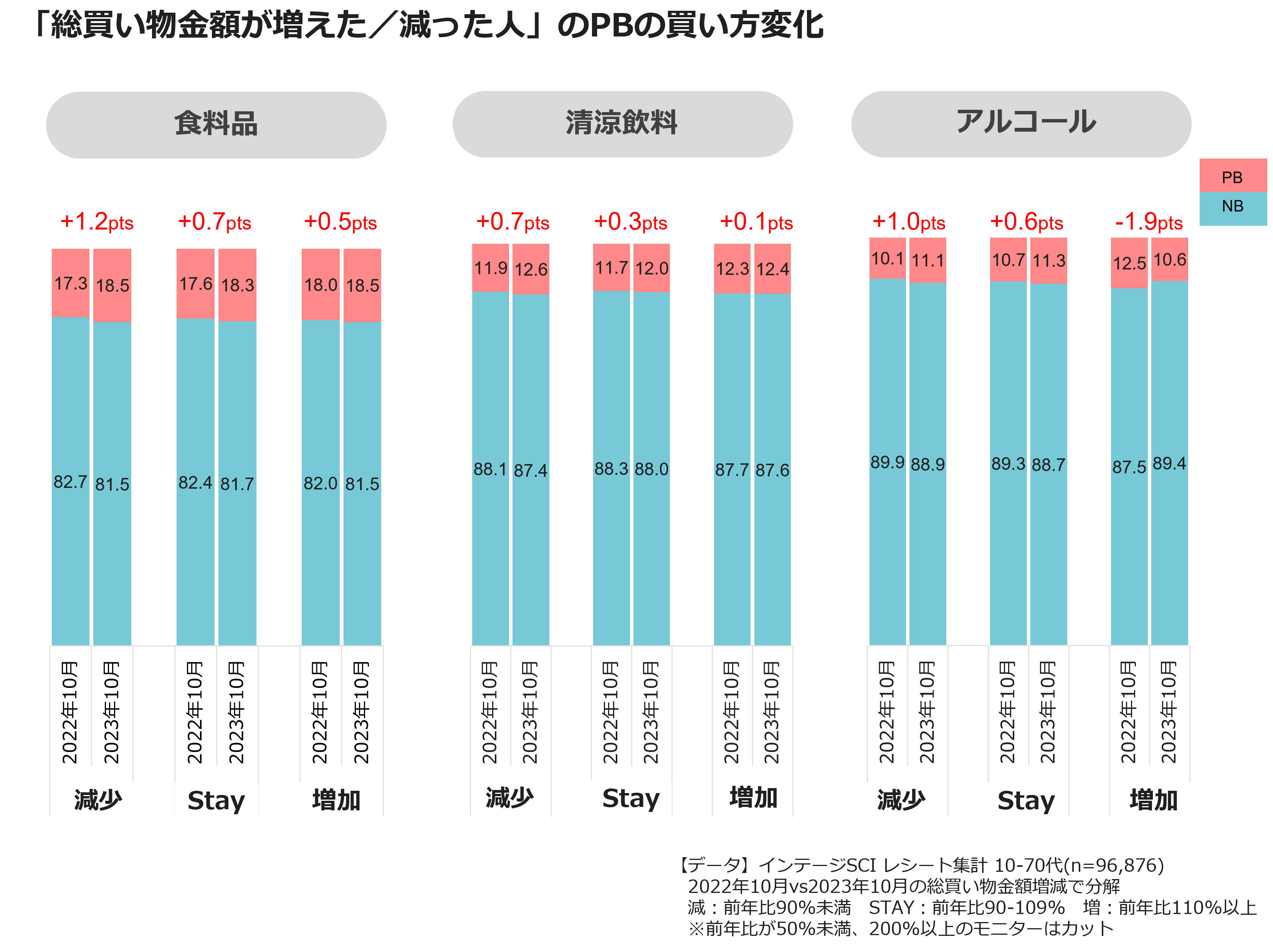 「総買い物金額が増えた/減った人」のPBの買い方変化