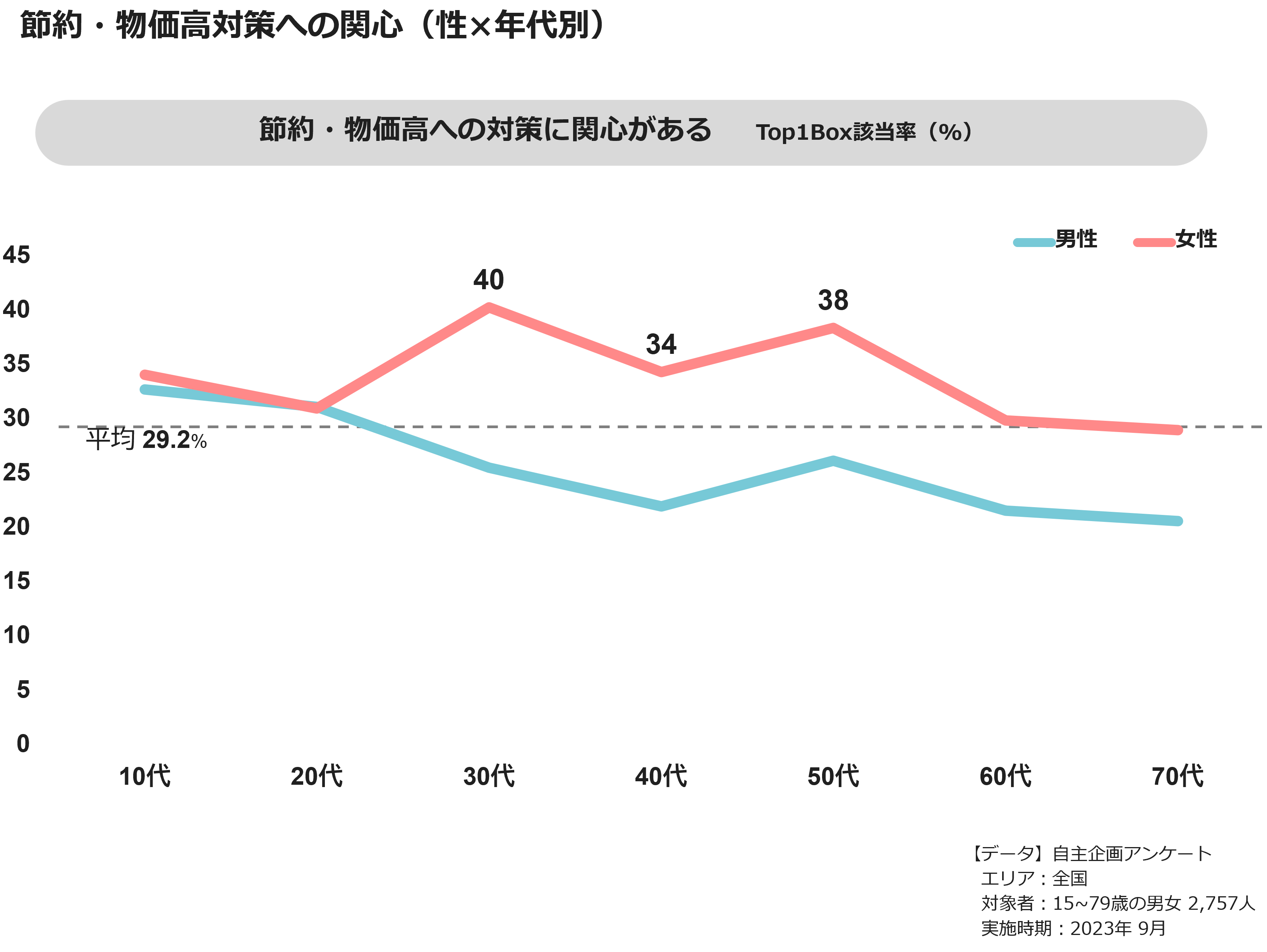 節約・物価高対策への関心(性×年代別)