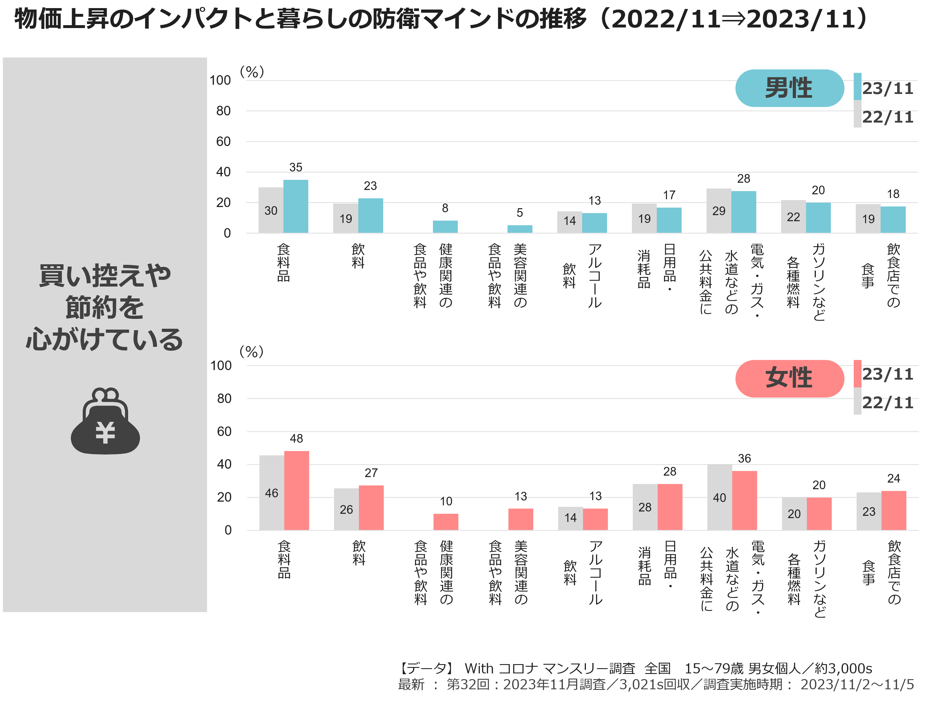 物価上昇のインパクトと暮らしの防衛マインドの推移(2022/11⇒2023/11)