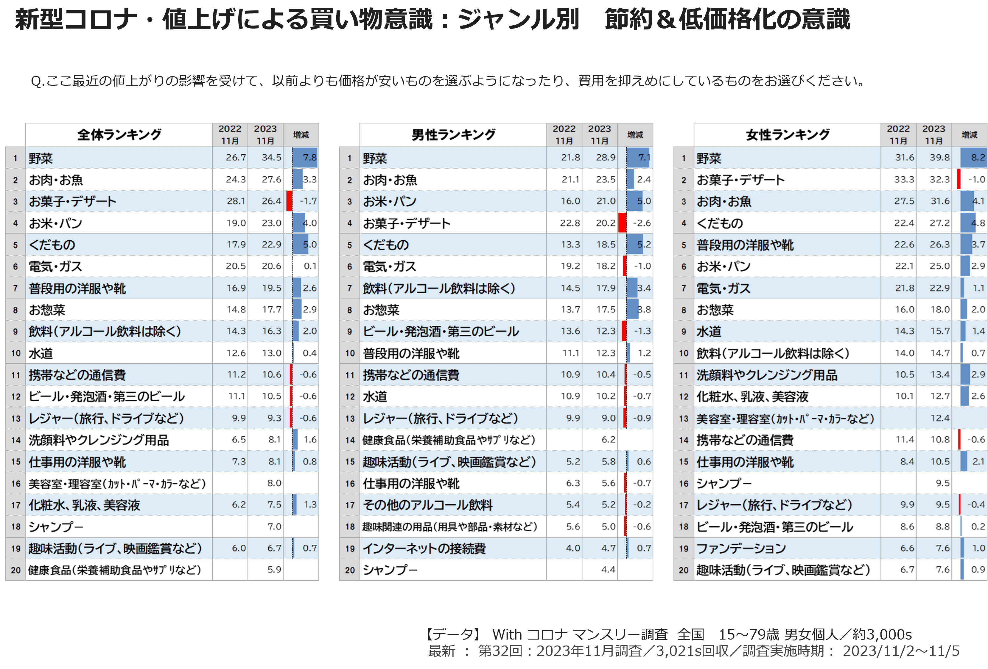 新型コロナ・値上げによる買い物意識:ジャンル別 節約&低価格化の意識