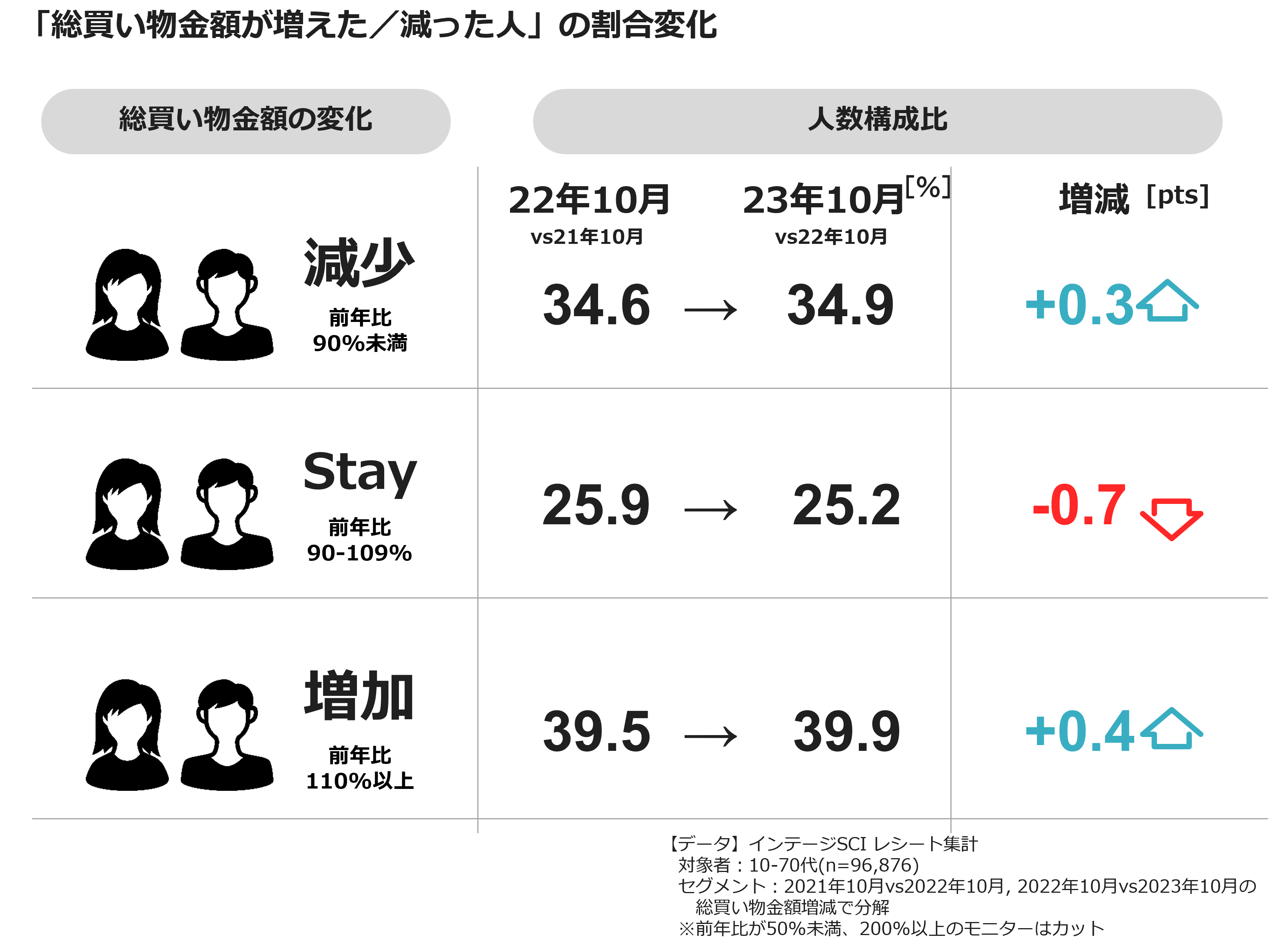 「総買い物金額が増えた/減った人」の割合変化