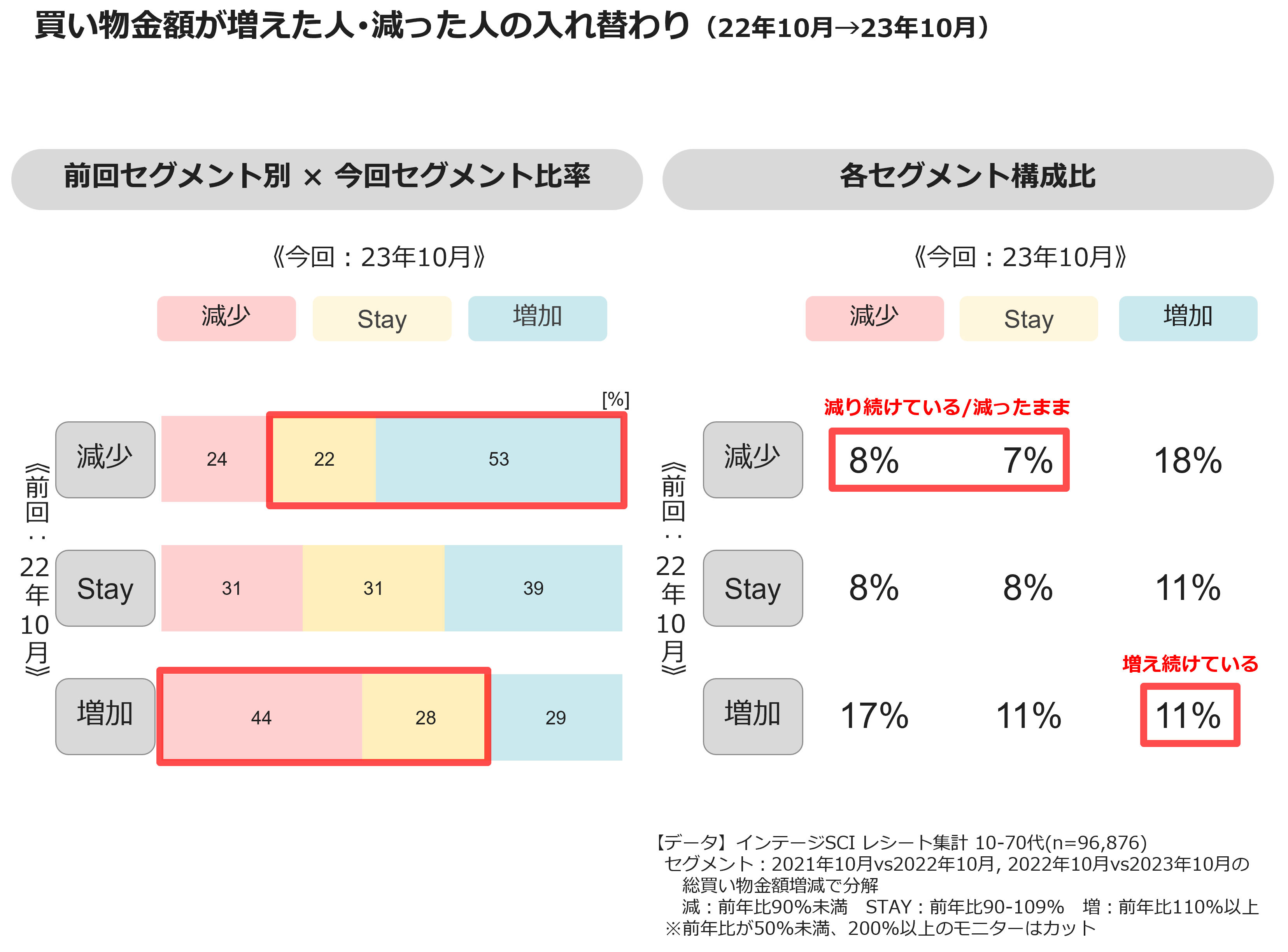 買い物金額が増えた人・減った人の入れ替わり(22年10月→23年10月)
