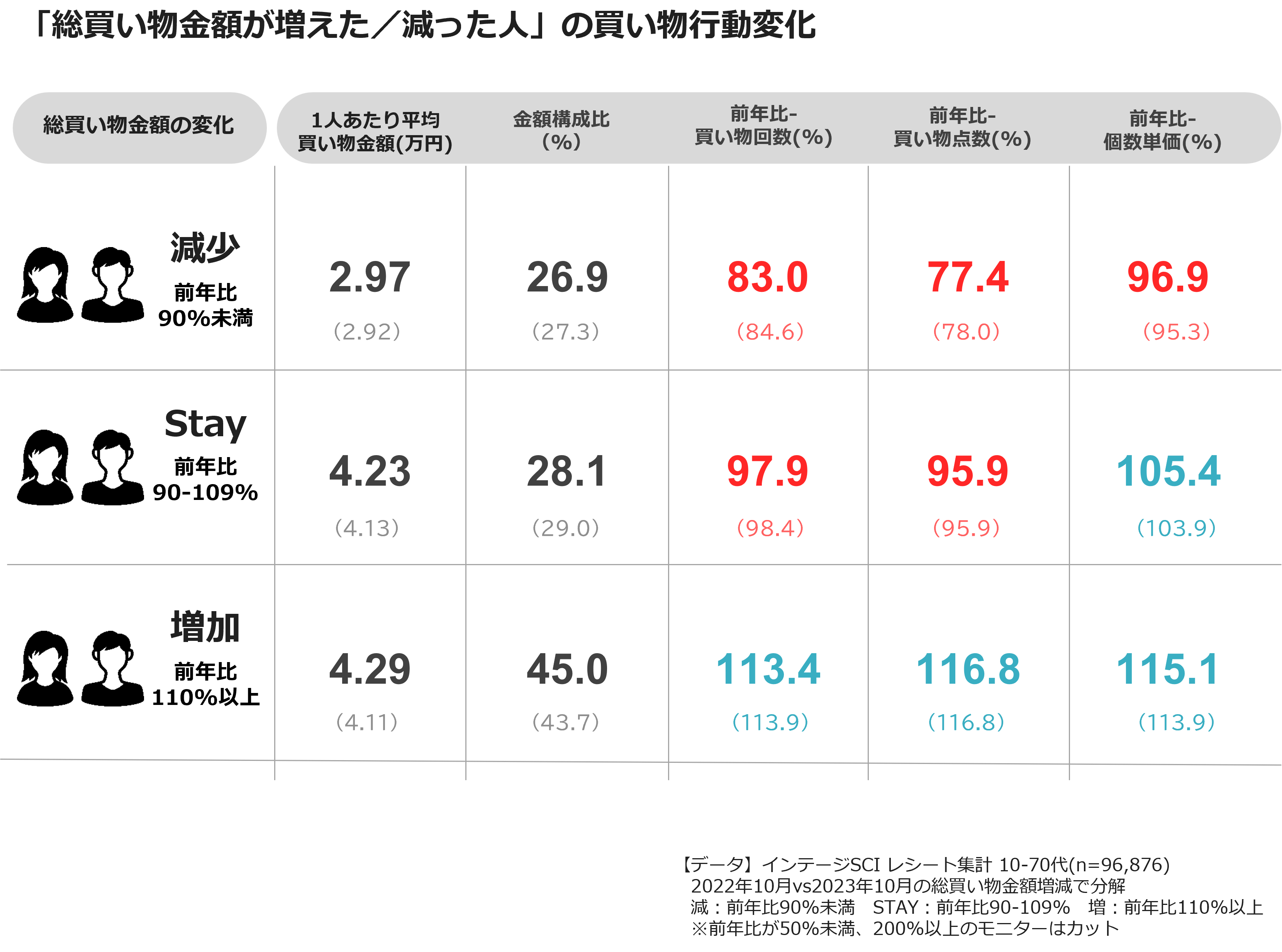 「総会もの金額が増えた/減った人」の買い物行動変化