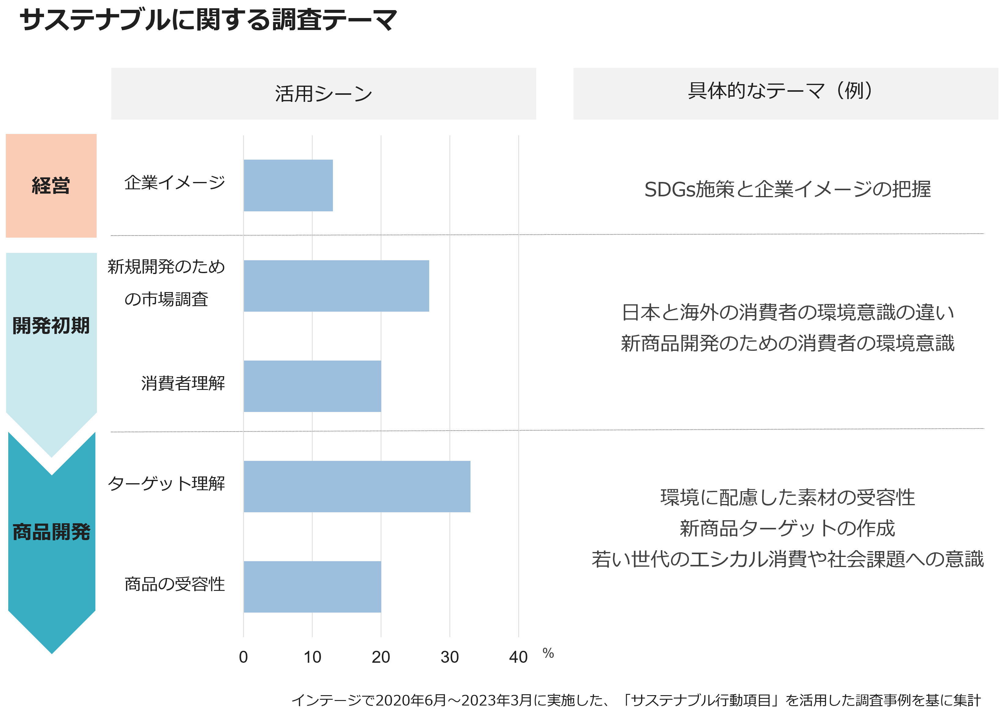 サステナブルに関する調査テーマ