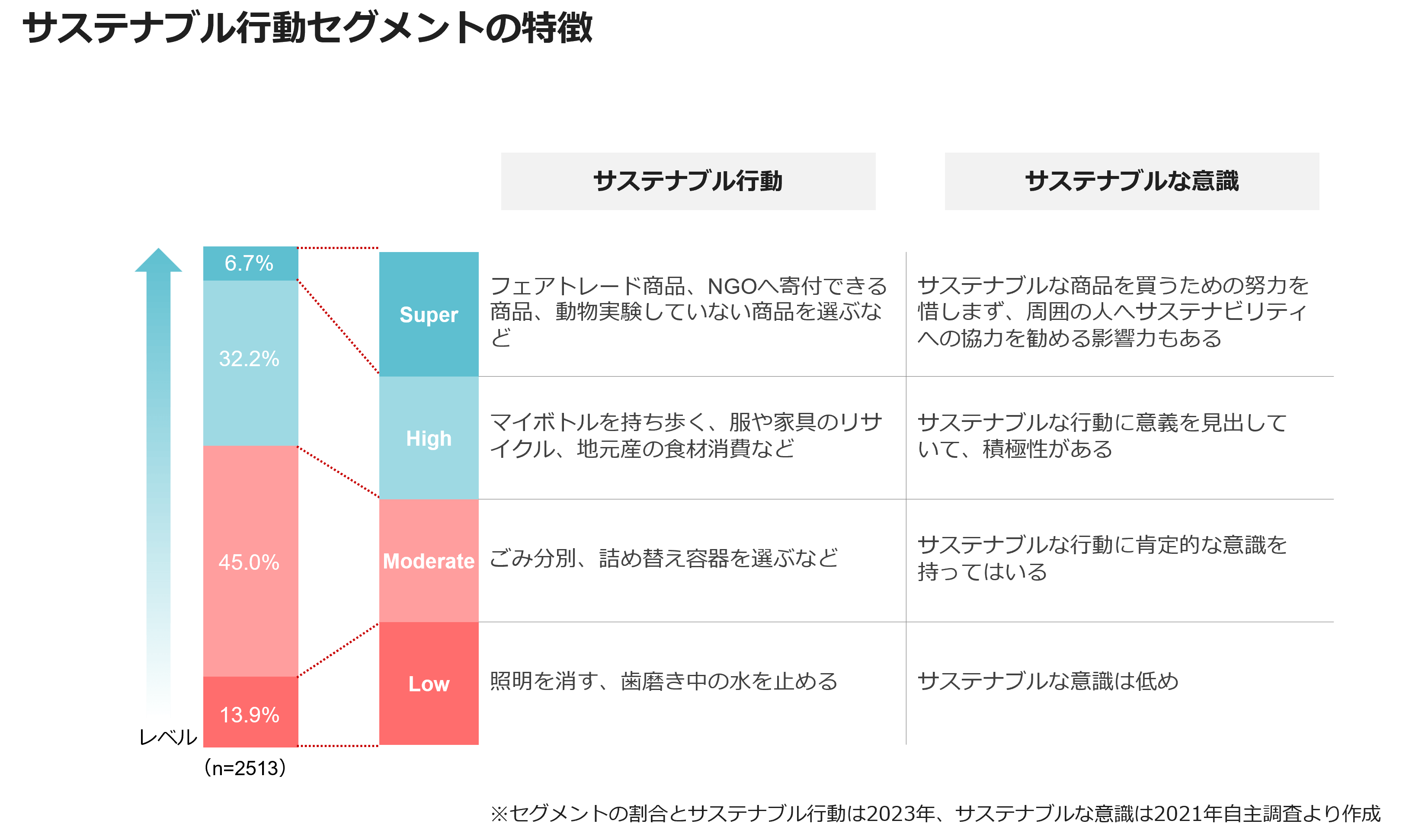 サステナブル行動セグメントの特徴
