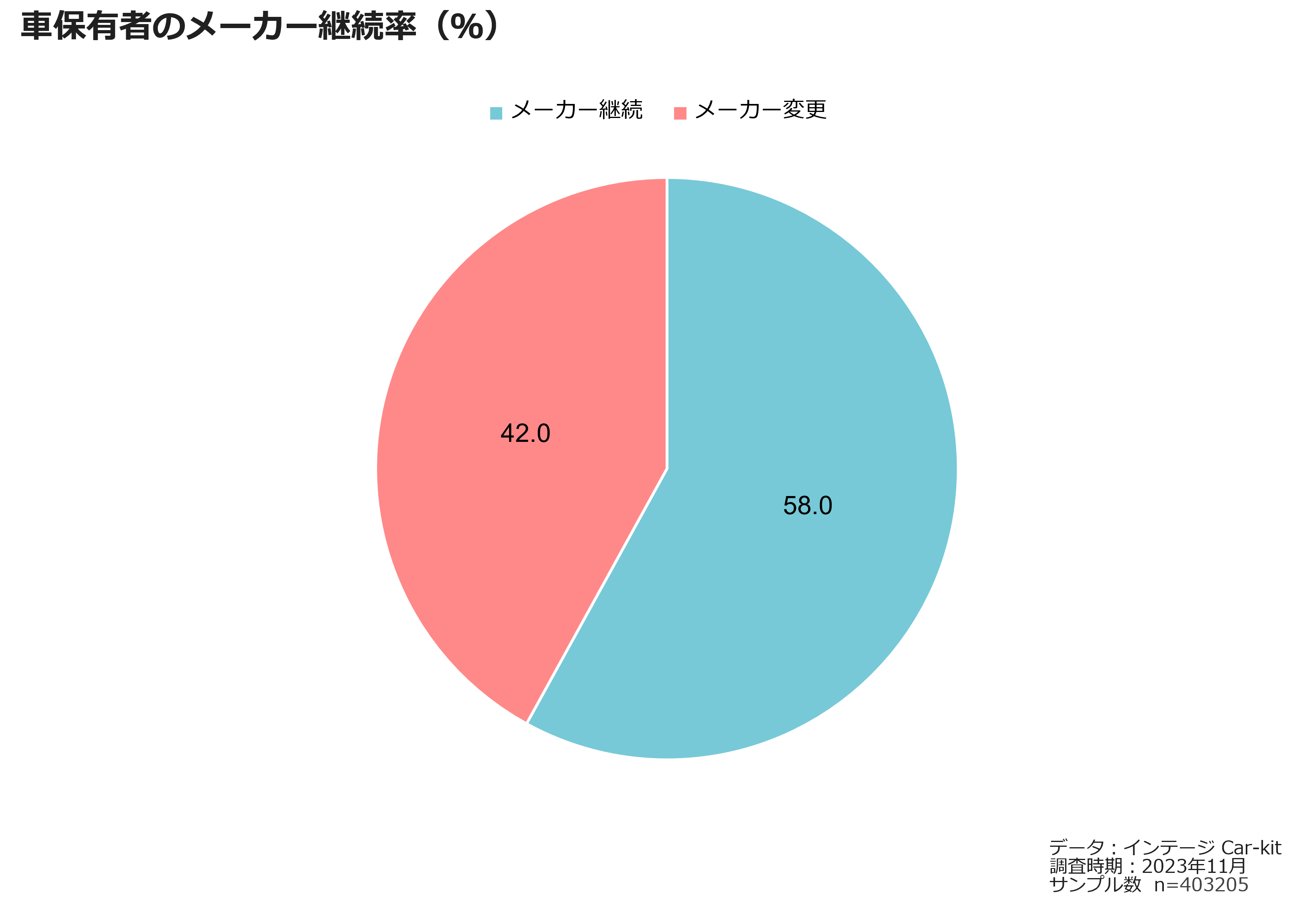 車保有者のメーカー継続率(%)