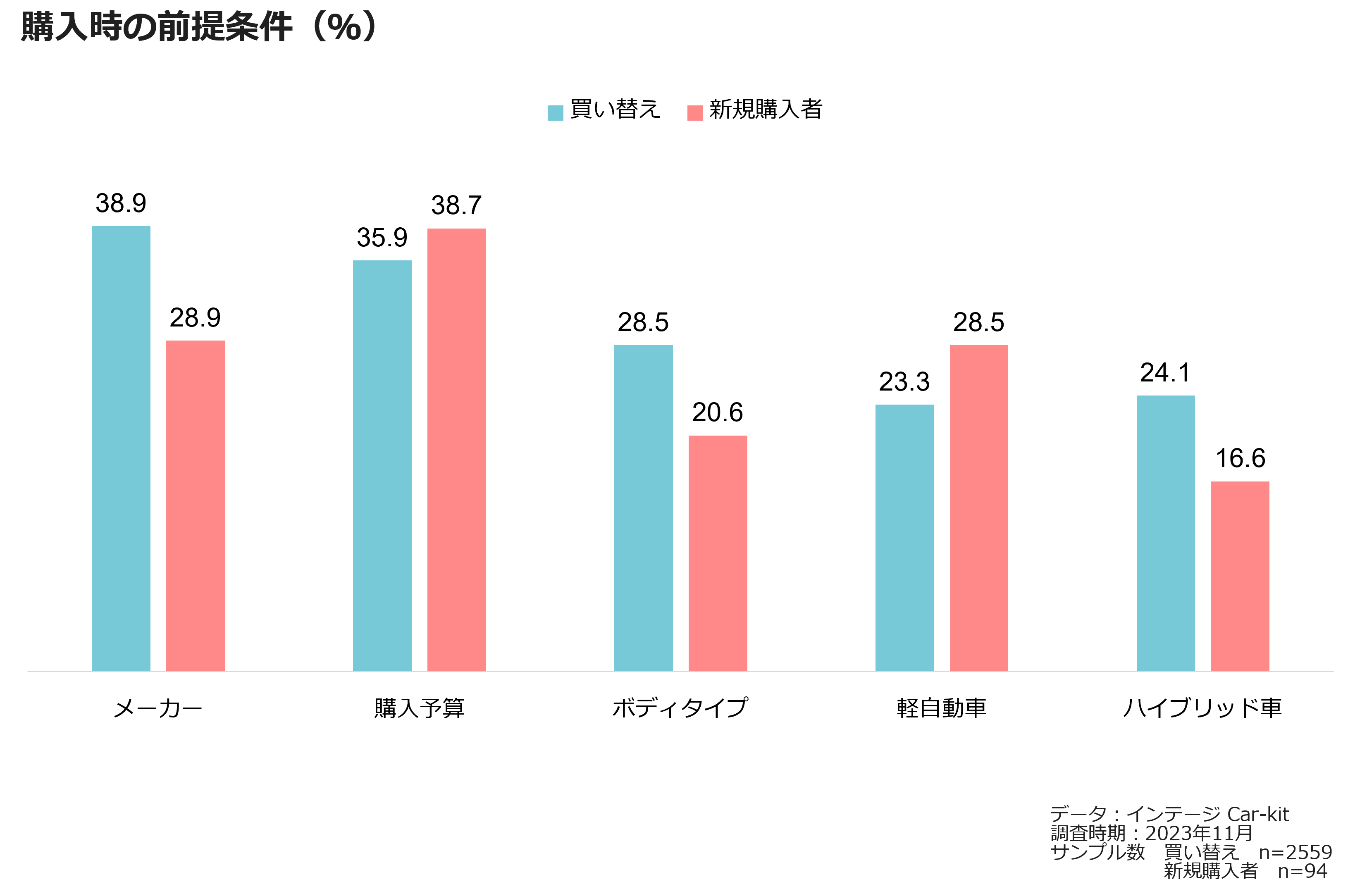 購入時の前提条件(%)