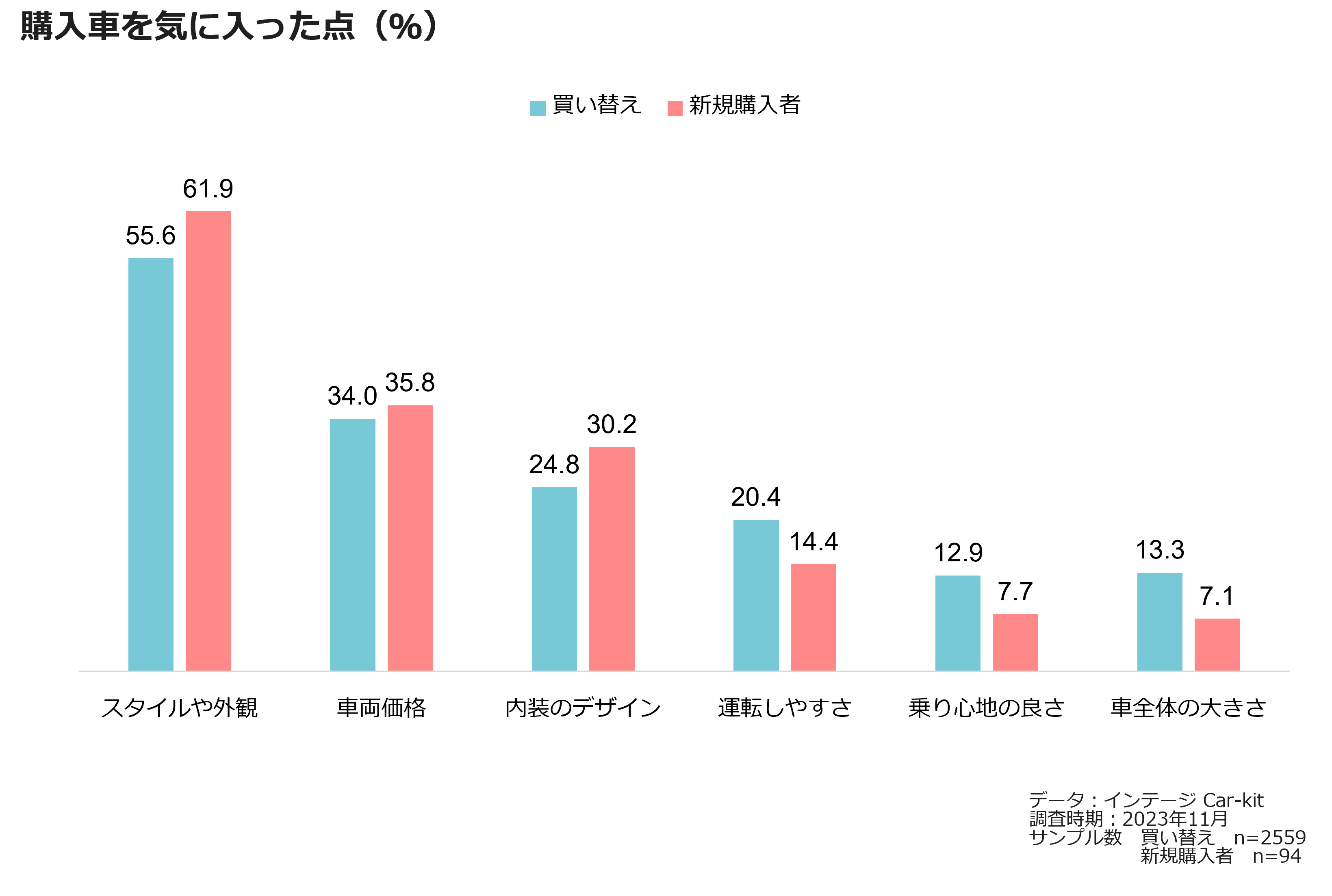 購入者を気に入った点(%)