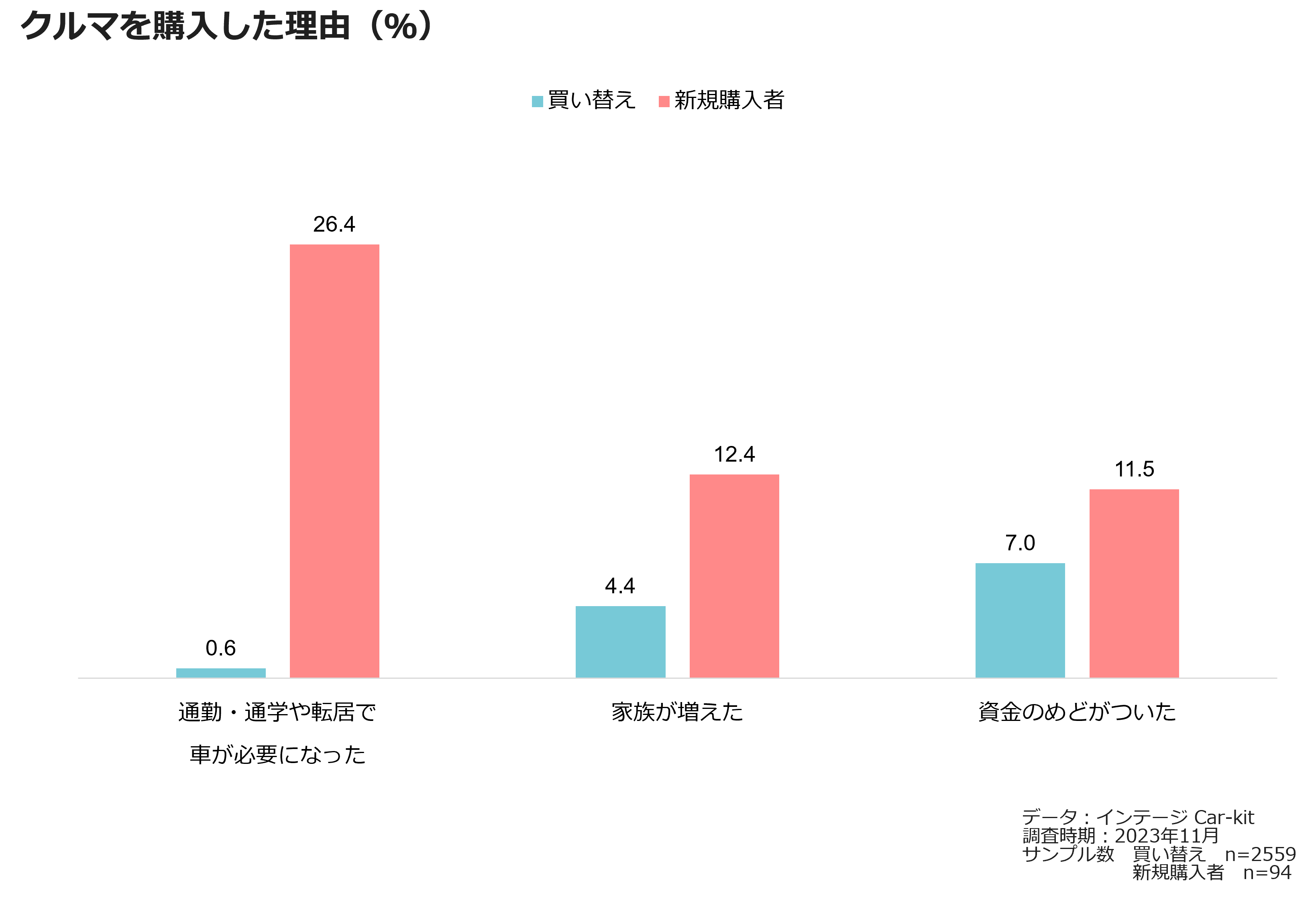 クルマを購入した理由(%)