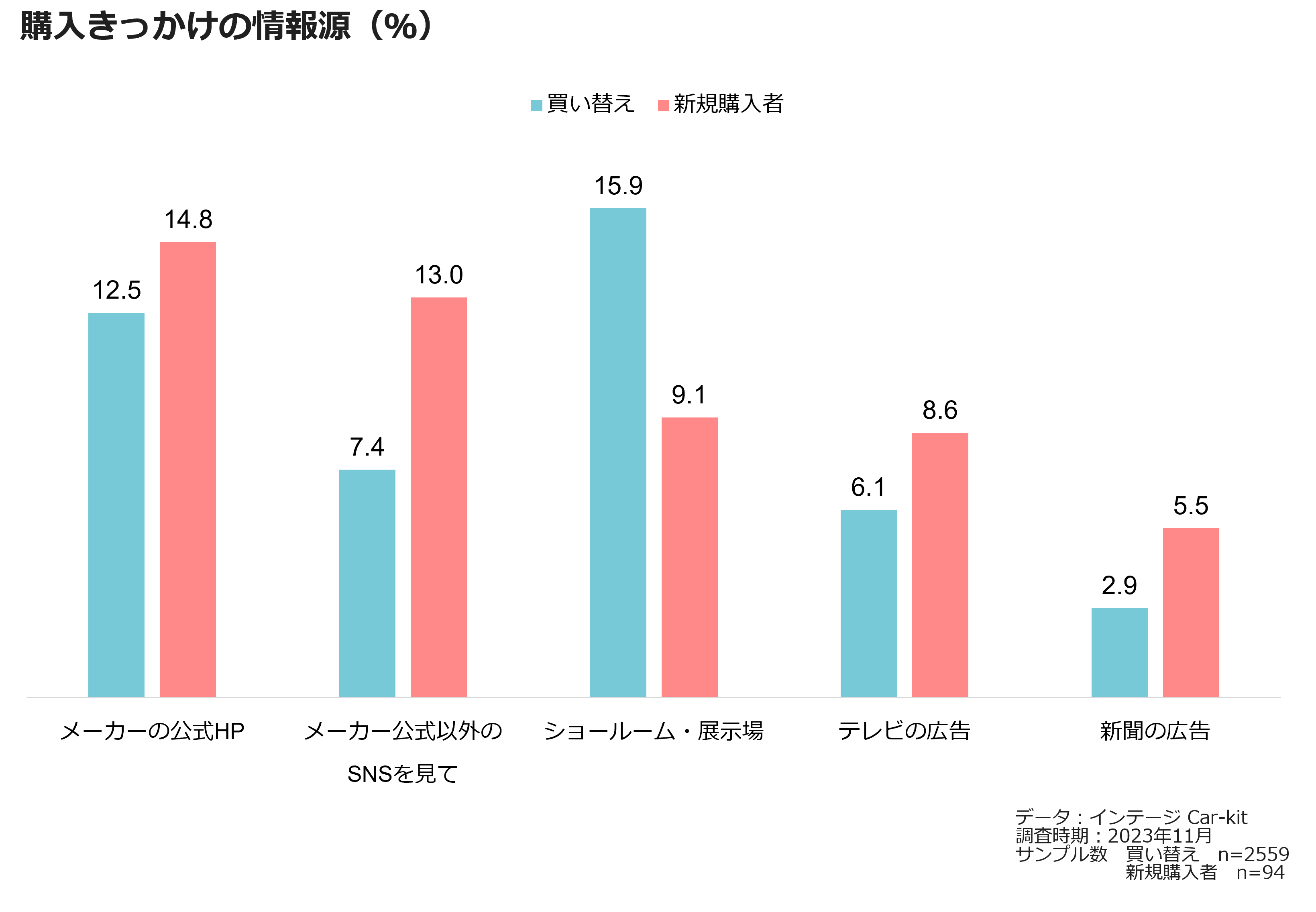 購入きっかけの情報源(%)