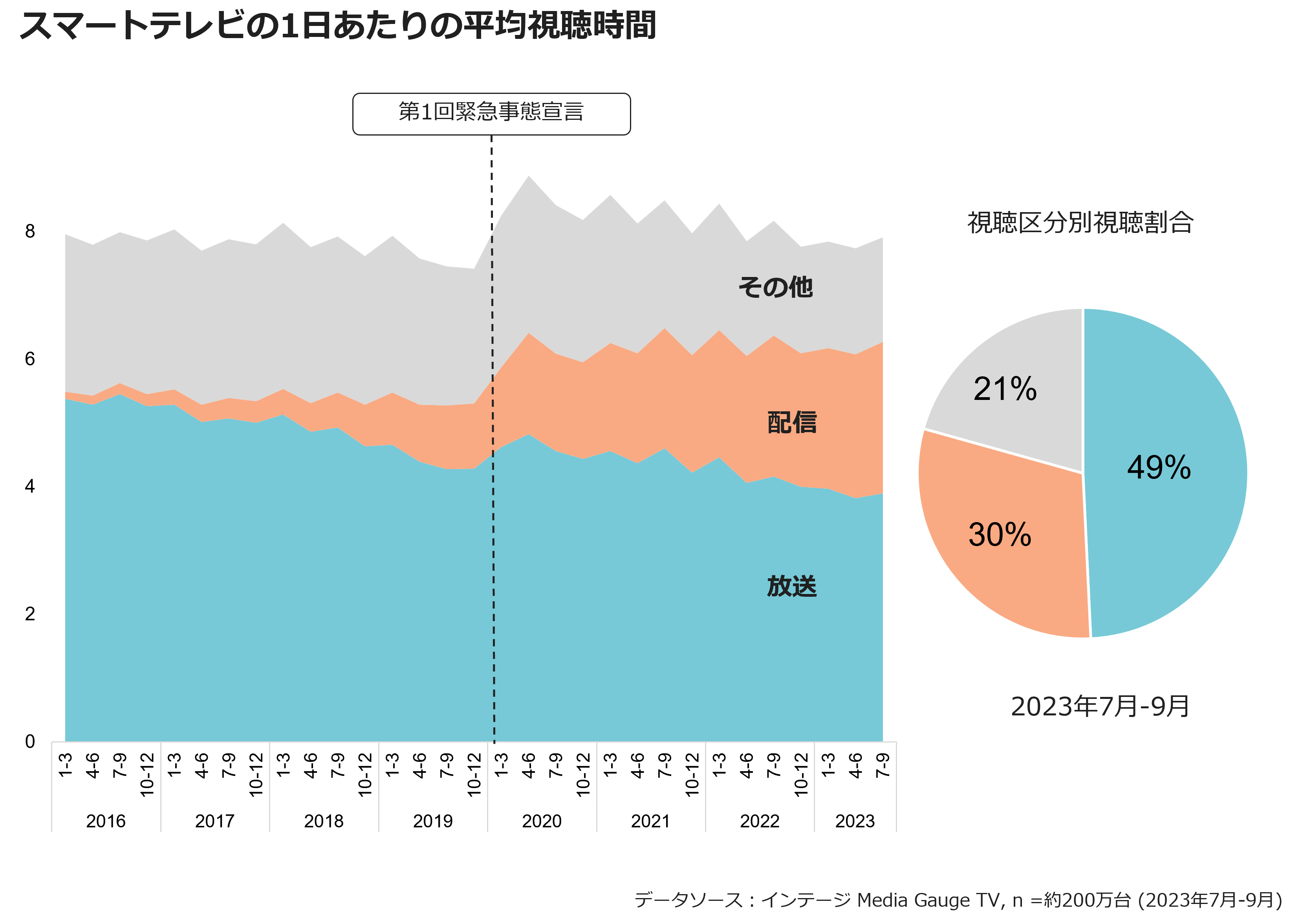 スマートテレビの1日あたりの平均視聴時間