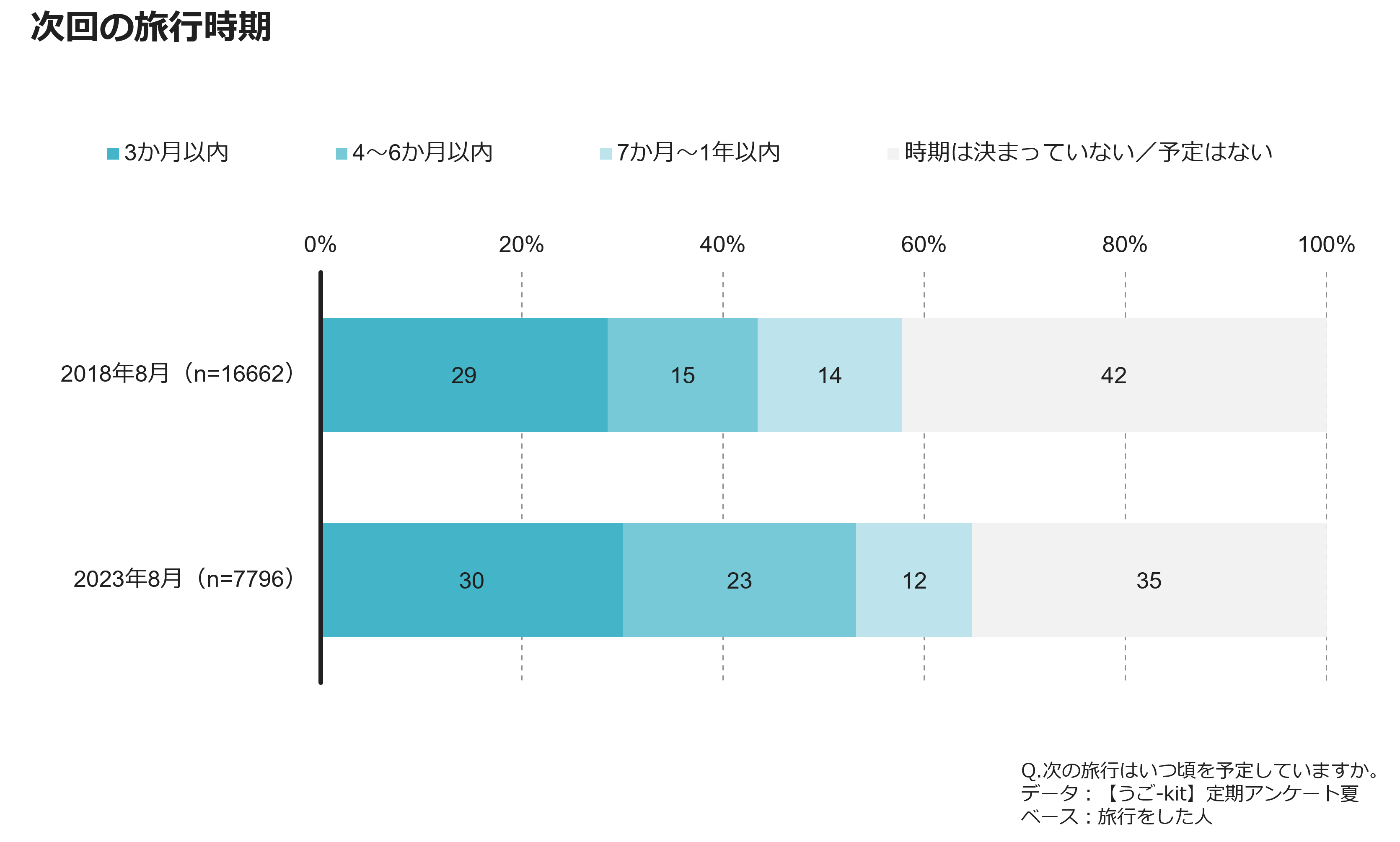 次回の旅行時期