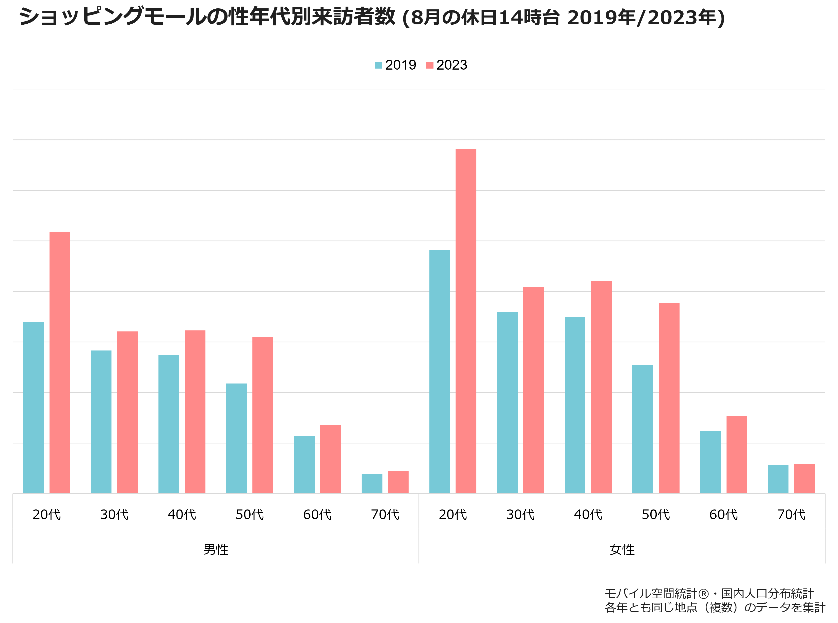 ショッピングモールの性年代別来訪者数(8月の休日14時台 2019年/2023年)