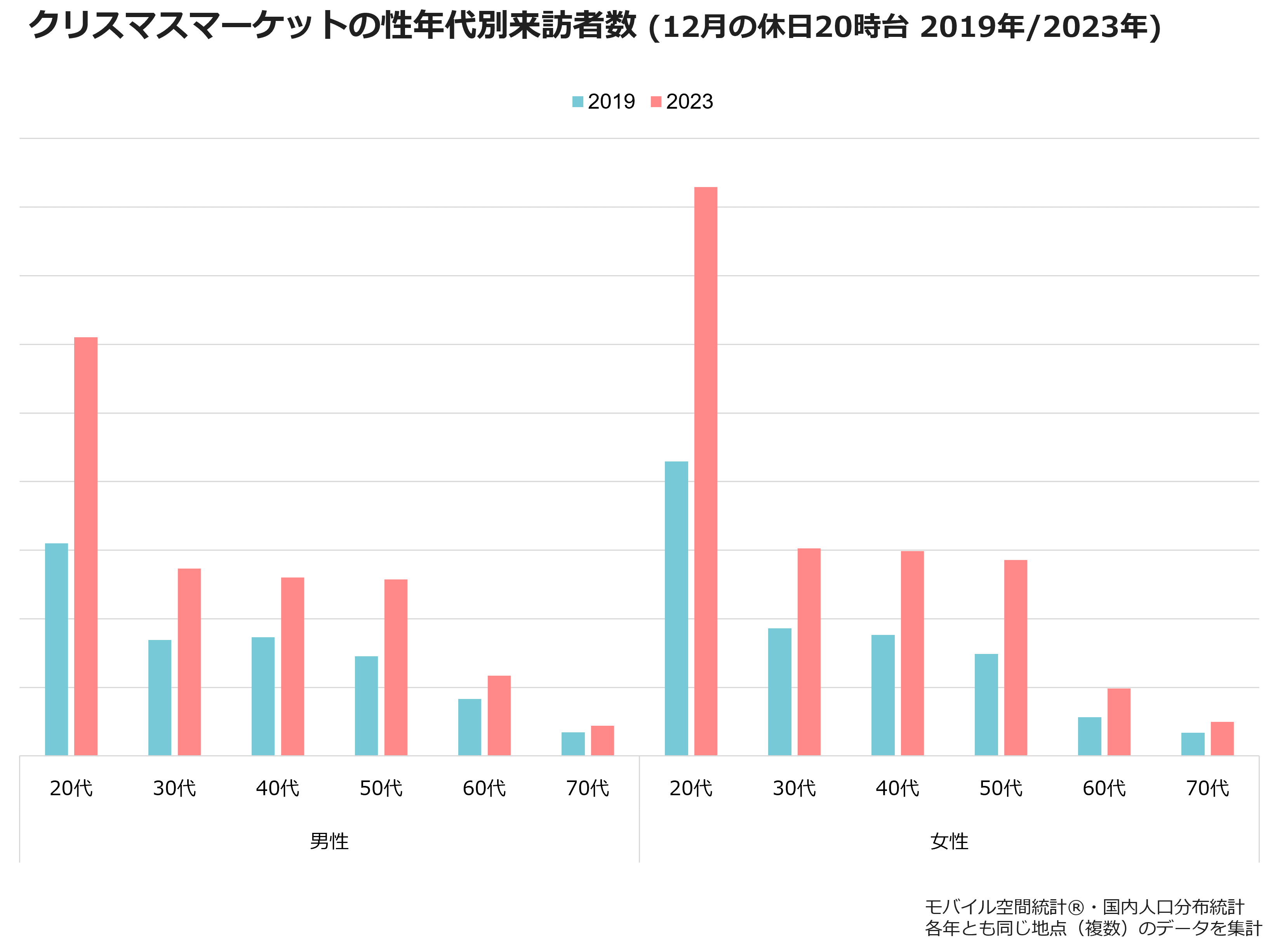 クリスマスマーケットの性年代別来訪者数(12月の休日20時台 2019年/2023年)