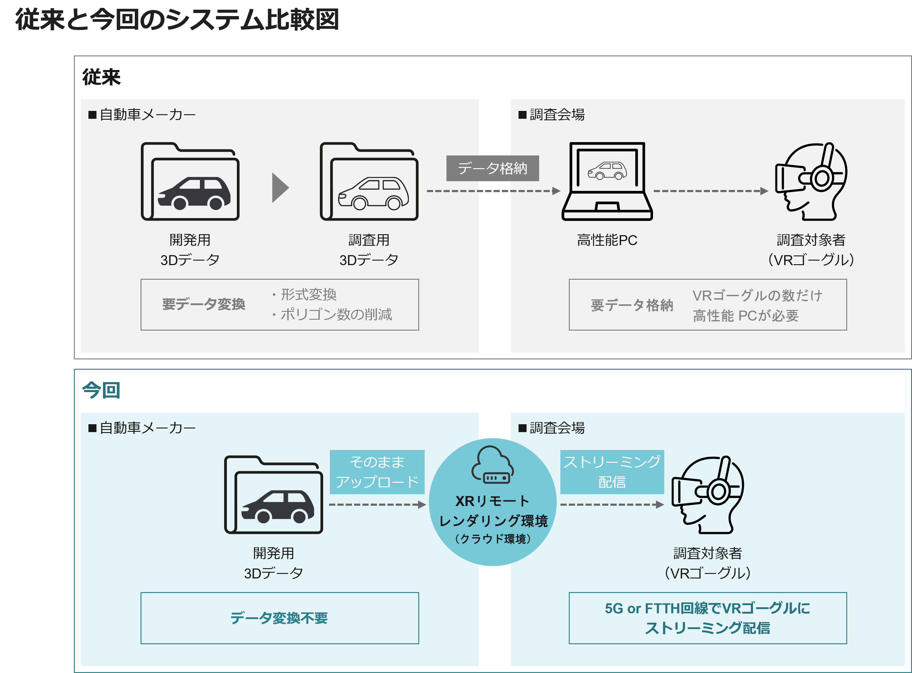 従来と今回のシステム比較図