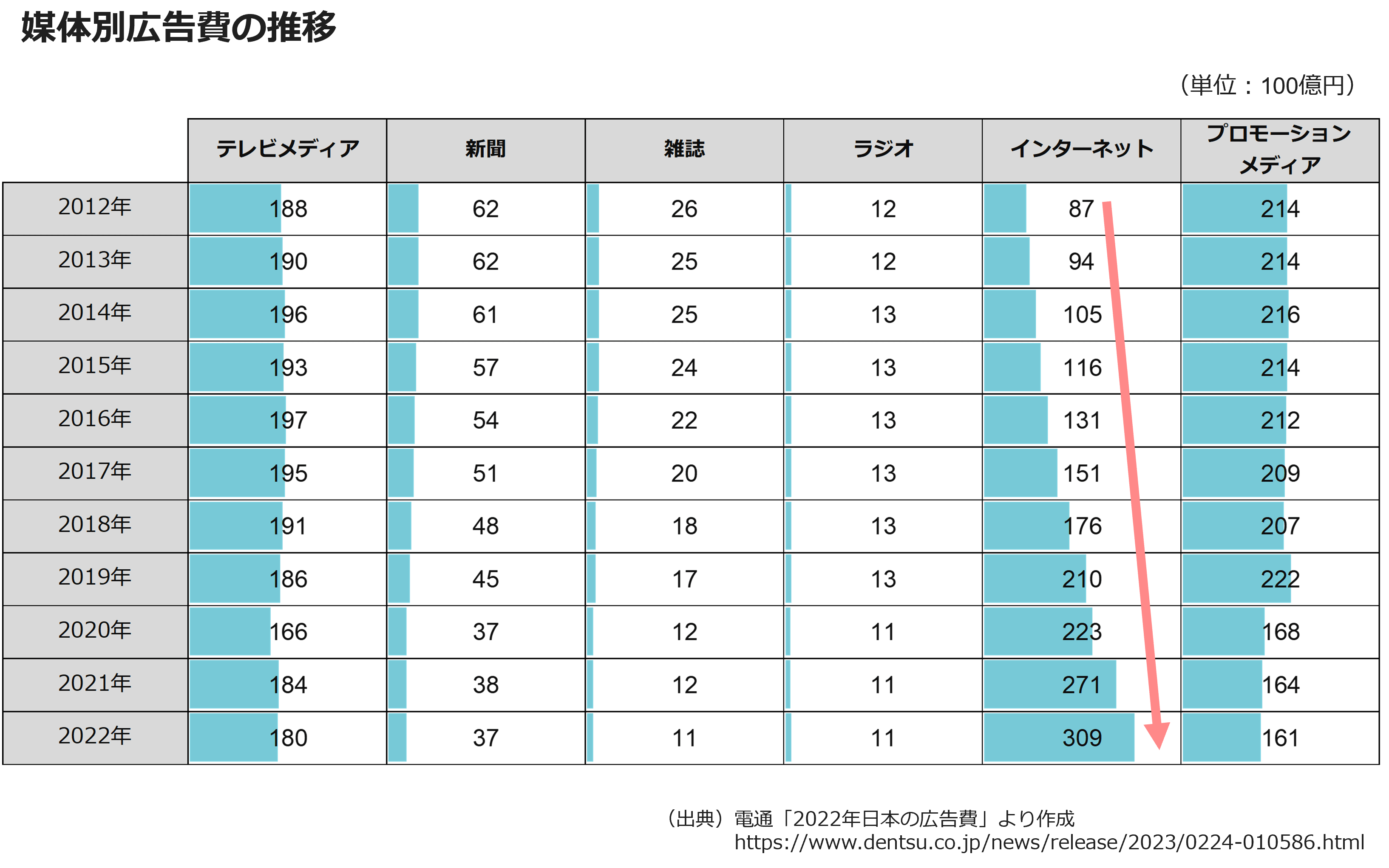 媒体別広告費の推移