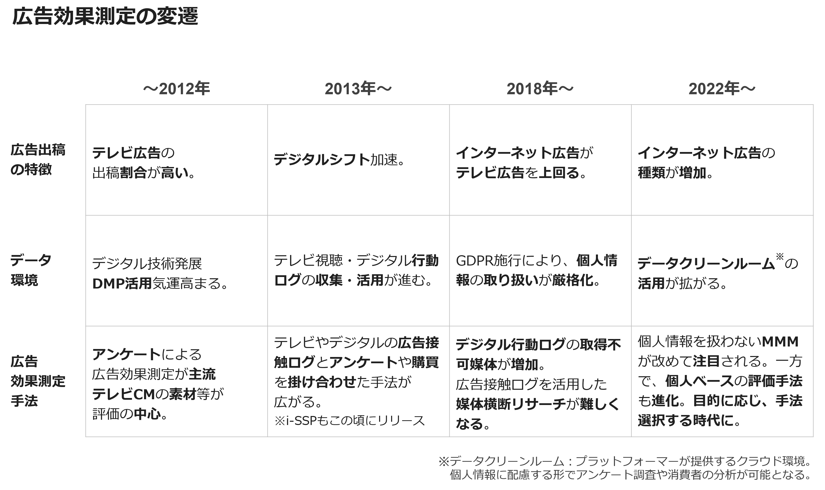 広告効果測定の変還