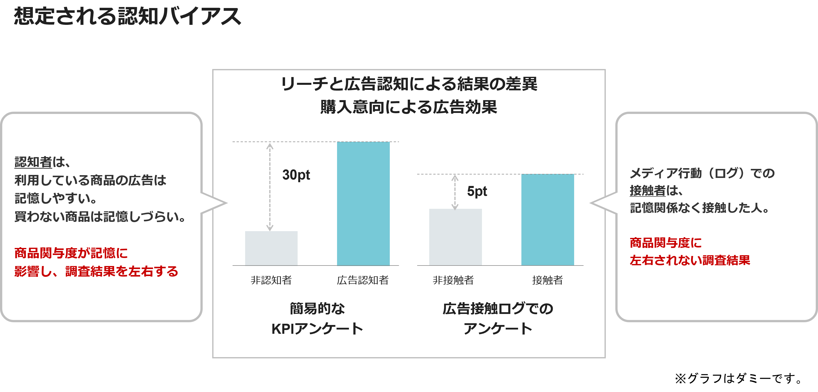 想定される認知バイアス