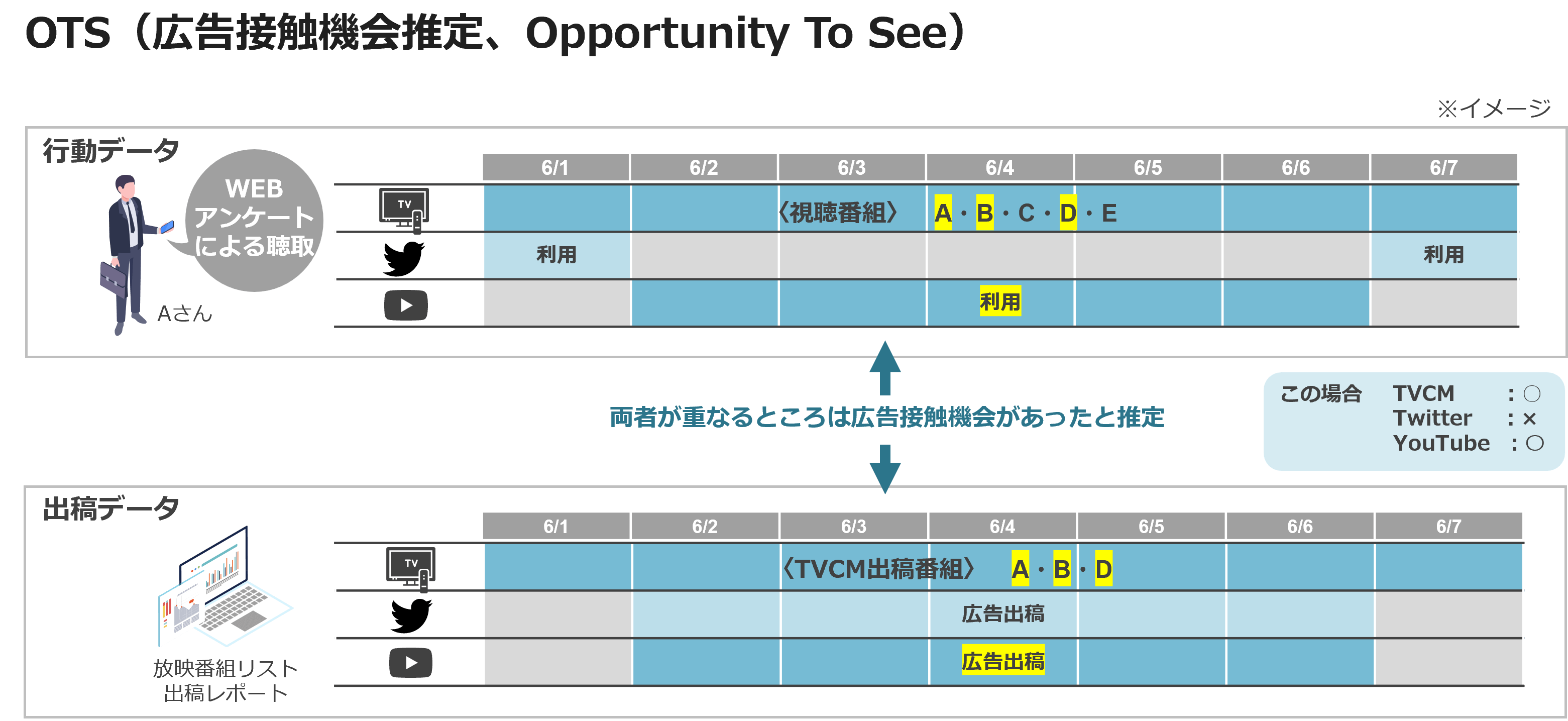 OTS(広告接触機会推定、Opportunity To See)