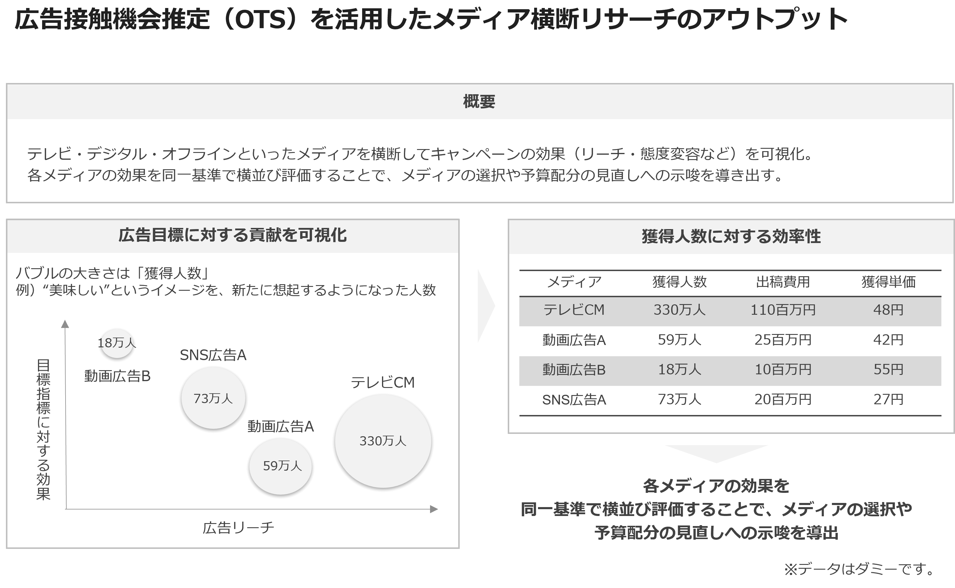 広告接触機会推定(OTS)を活用したメディア横断リサーチのアウトプット