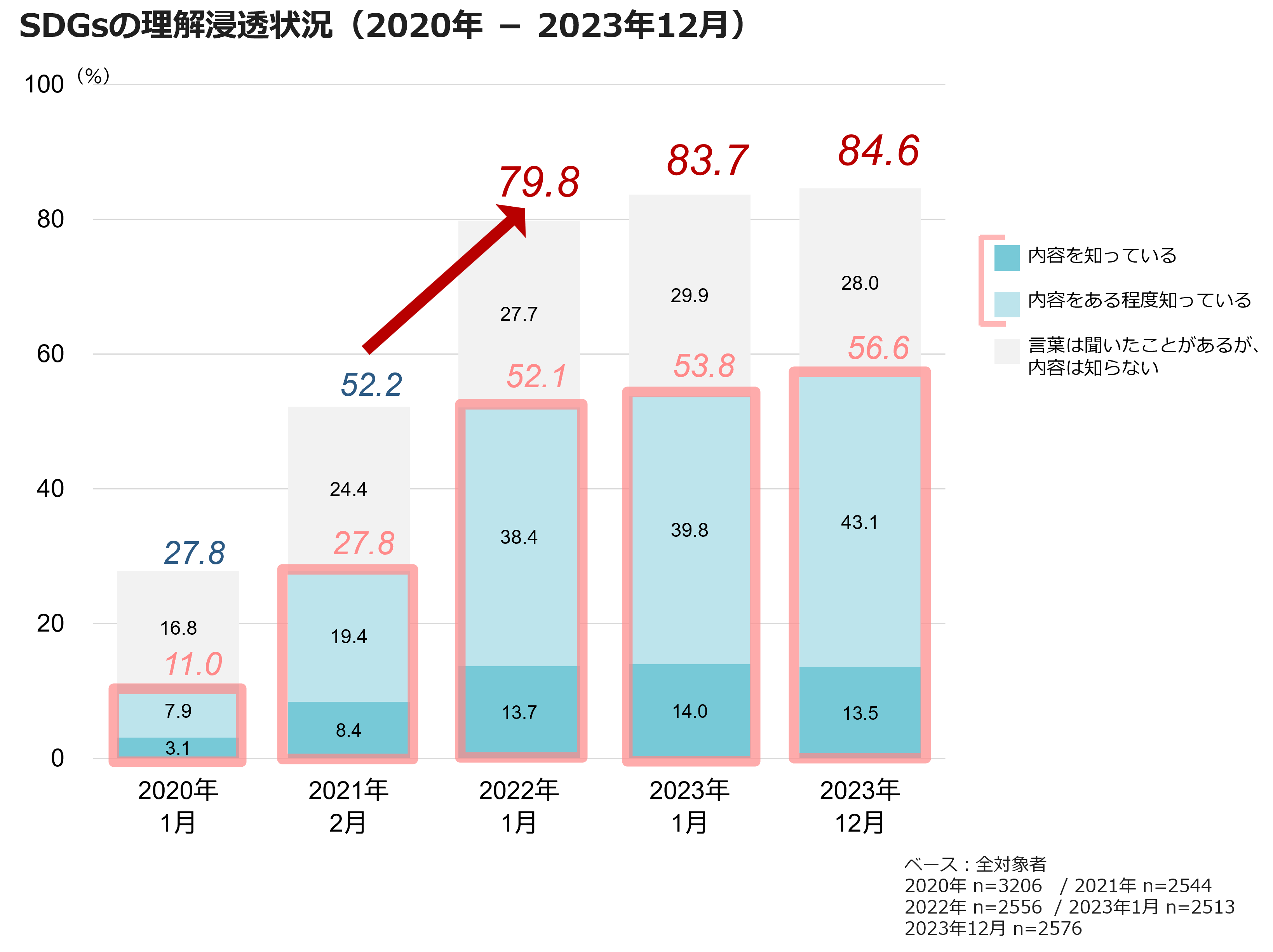 SDGsの理解浸透状況（2020年ー2023年12月）