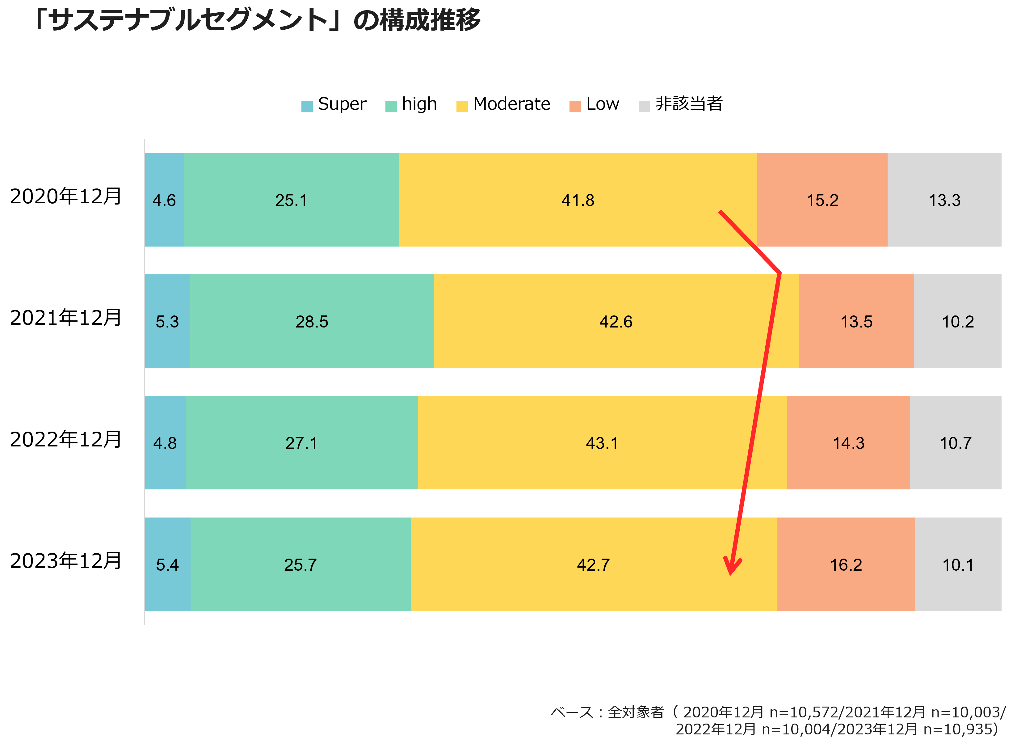 「サステナブルセグメント」の構成推移