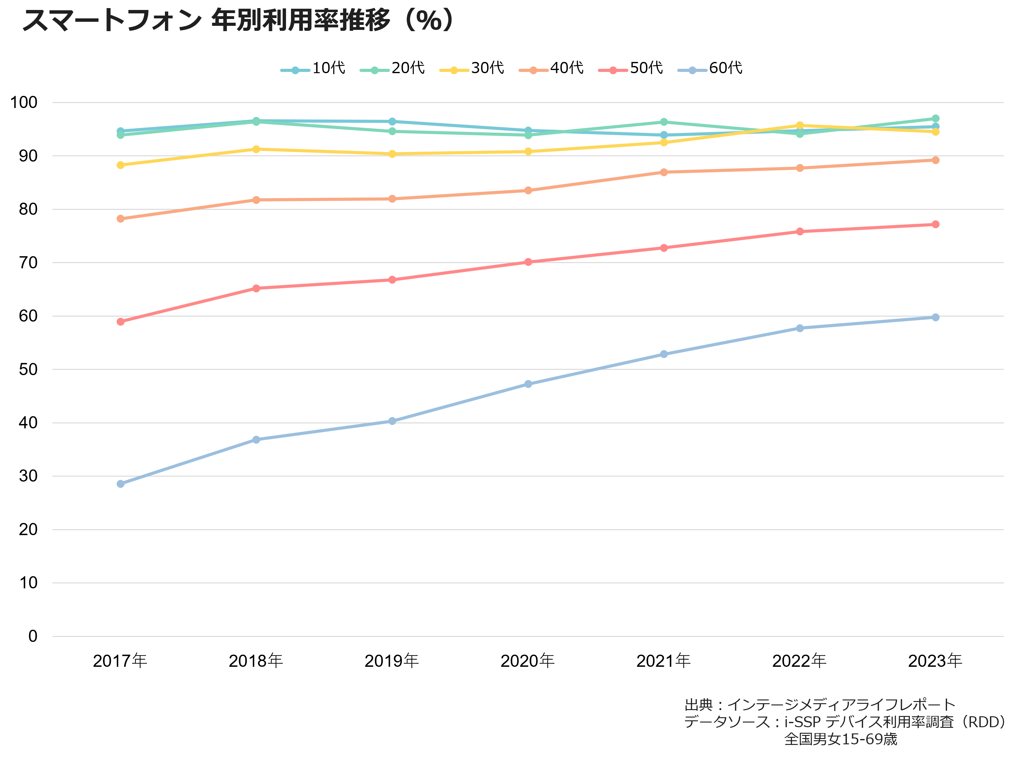 スマートフォン 年代別推移(%)