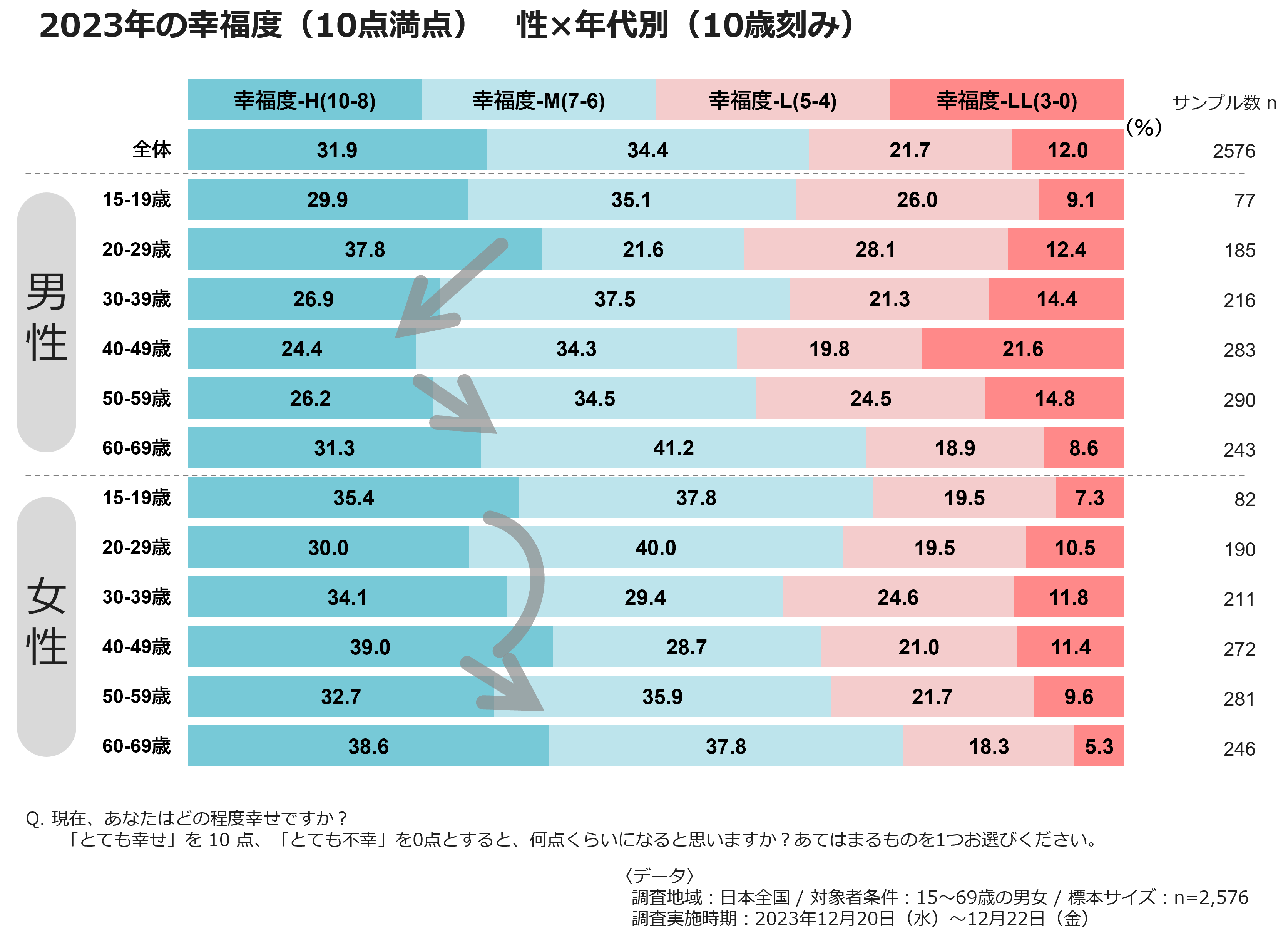 2023年の幸福度（10点満点）