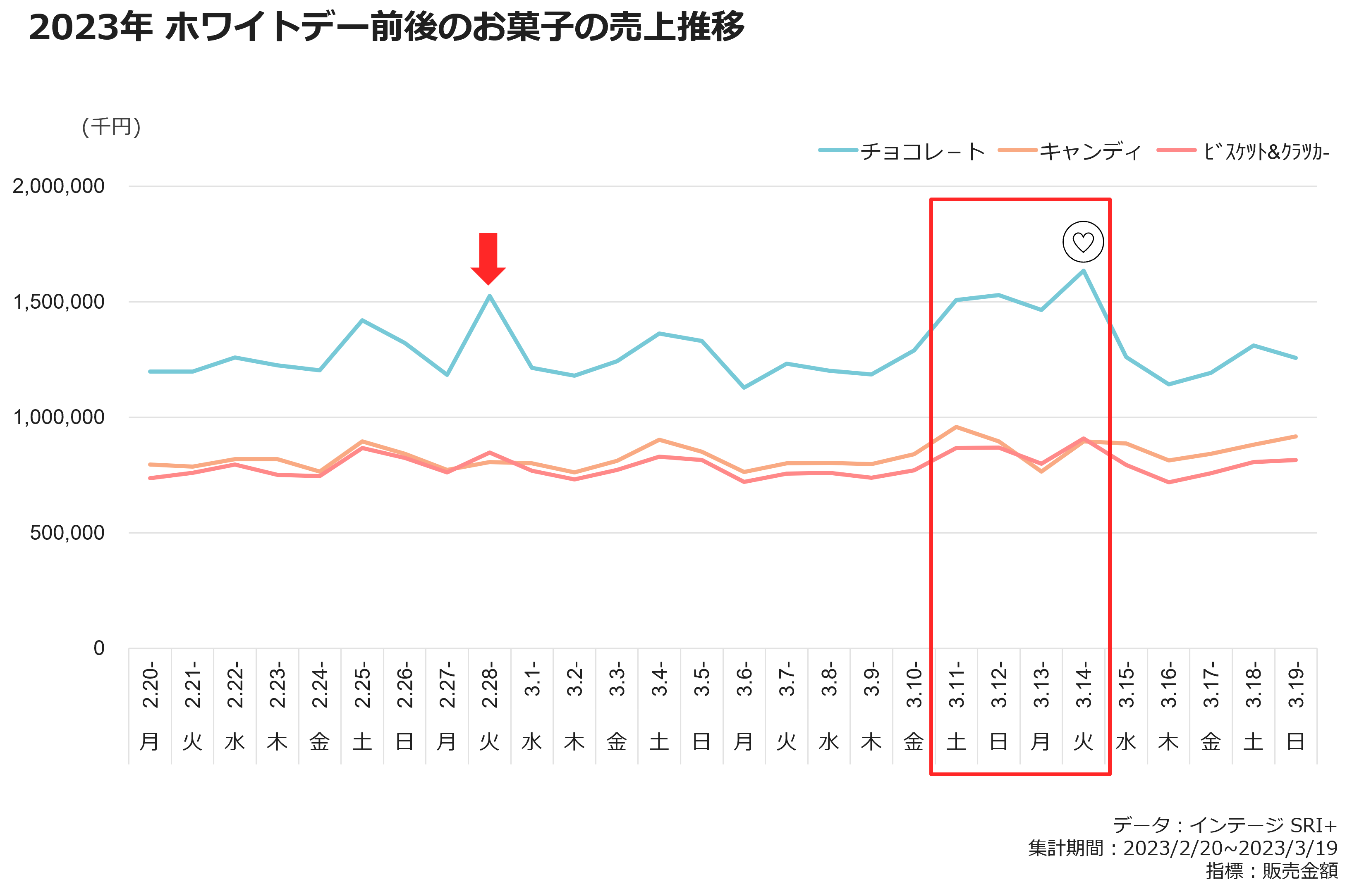 2023年ホワイトデー前後のお菓子の売上推移