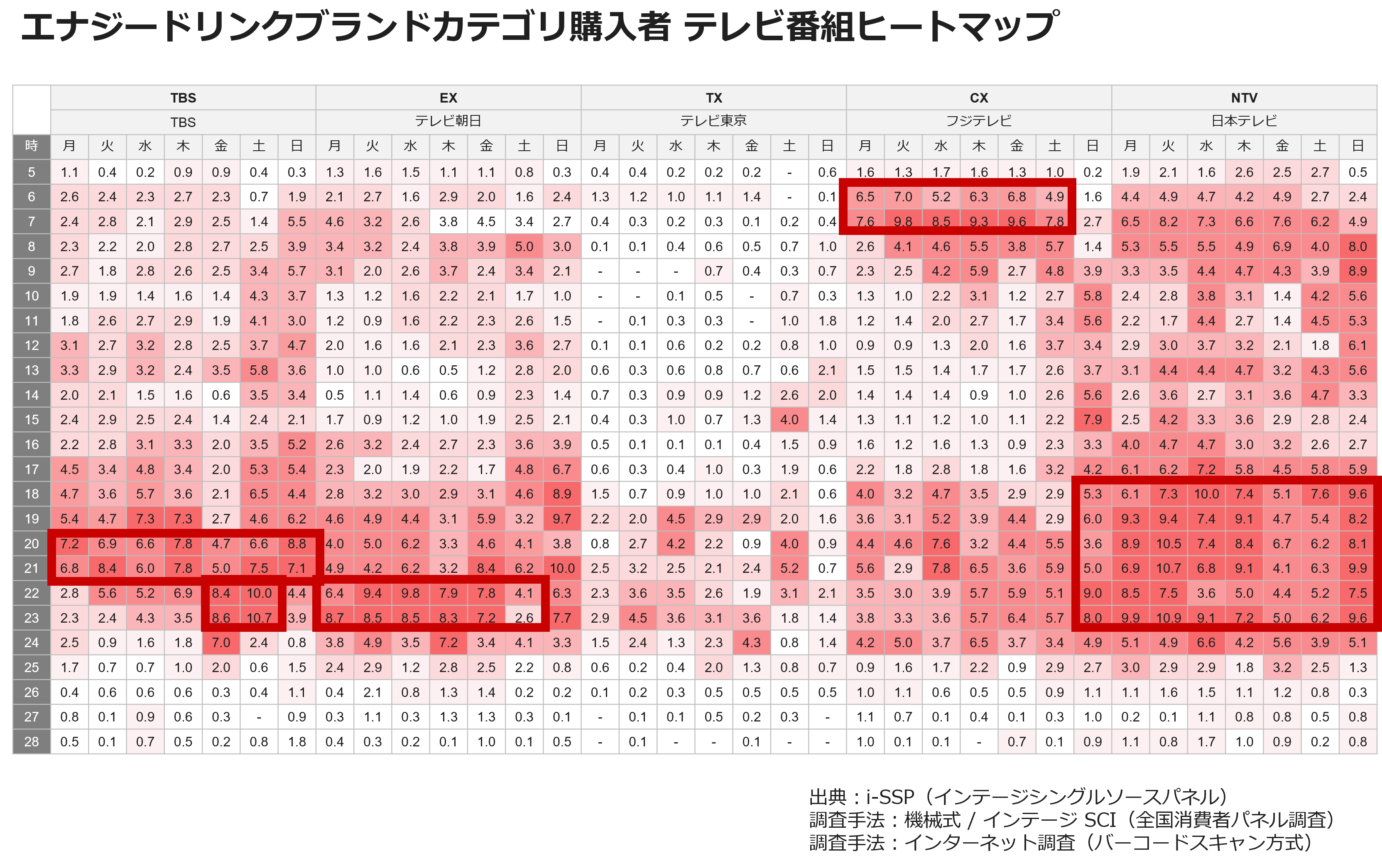 エナジードリンクブランドカテゴリ購入者 テレビ番組ヒートマップ
