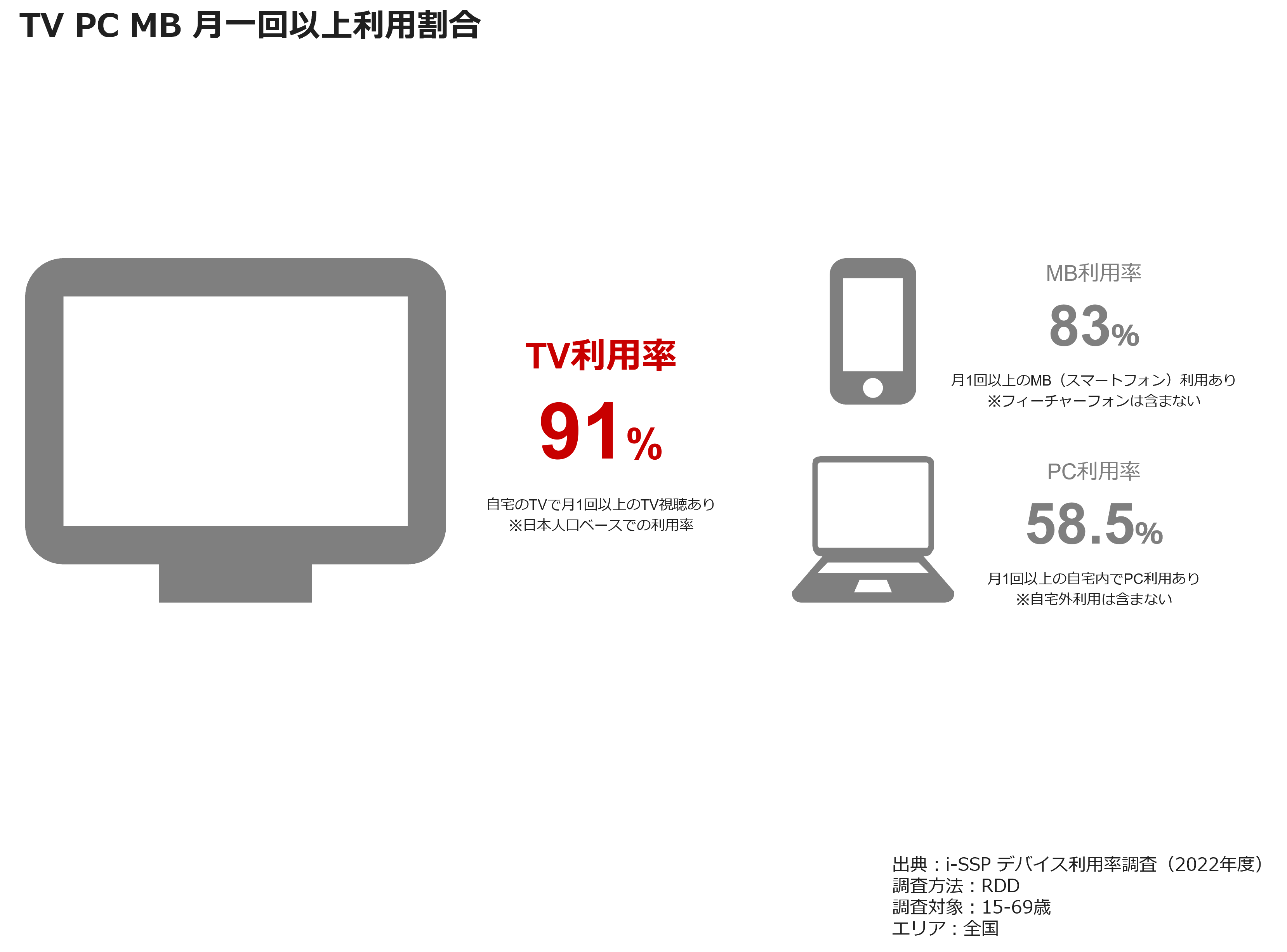 TV PC MB 月一回以上利用割合
