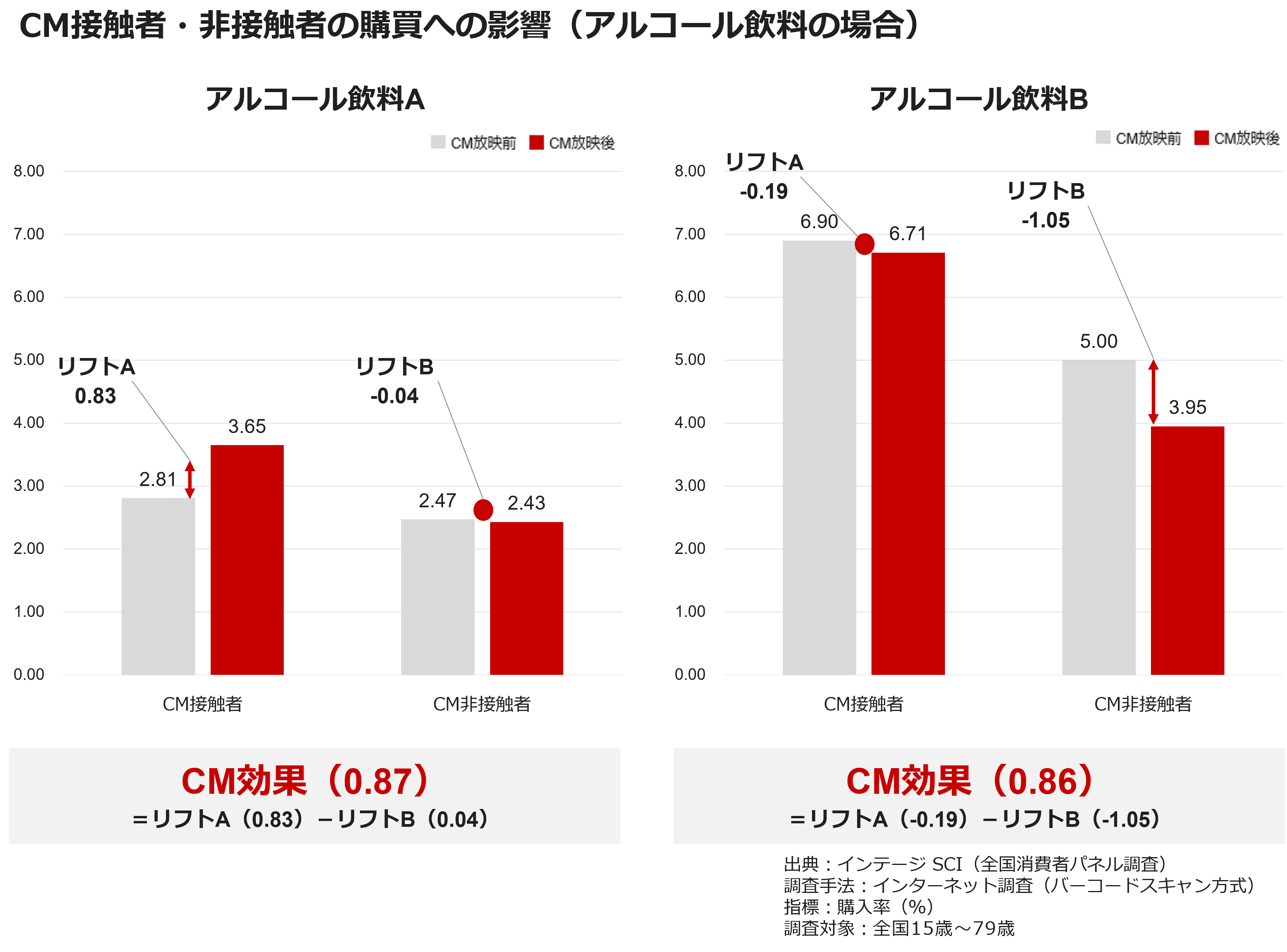 CM接触者・非接触者の購買への影響(アルコール飲料の場合)